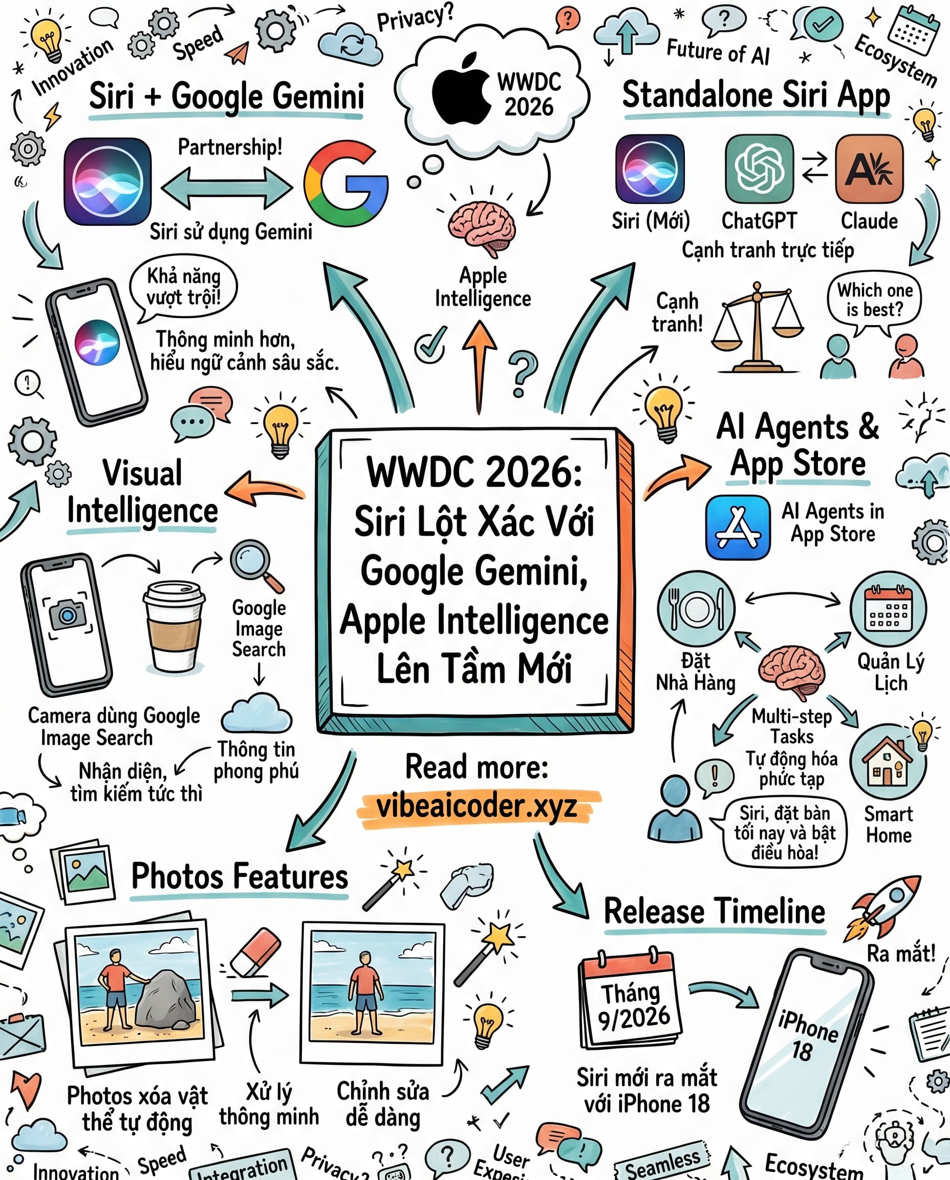 🍎 Siri Lột Xác Hoàn Toàn Với Google Gemini, Apple Không Còn Tụt Hậu Nữa