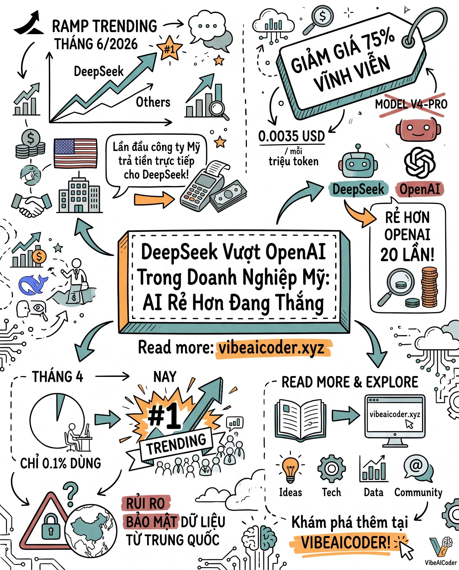 🚀 DeepSeek Vừa Soán Ngôi OpenAI Trong Chi Tiêu Doanh Nghiệp Mỹ