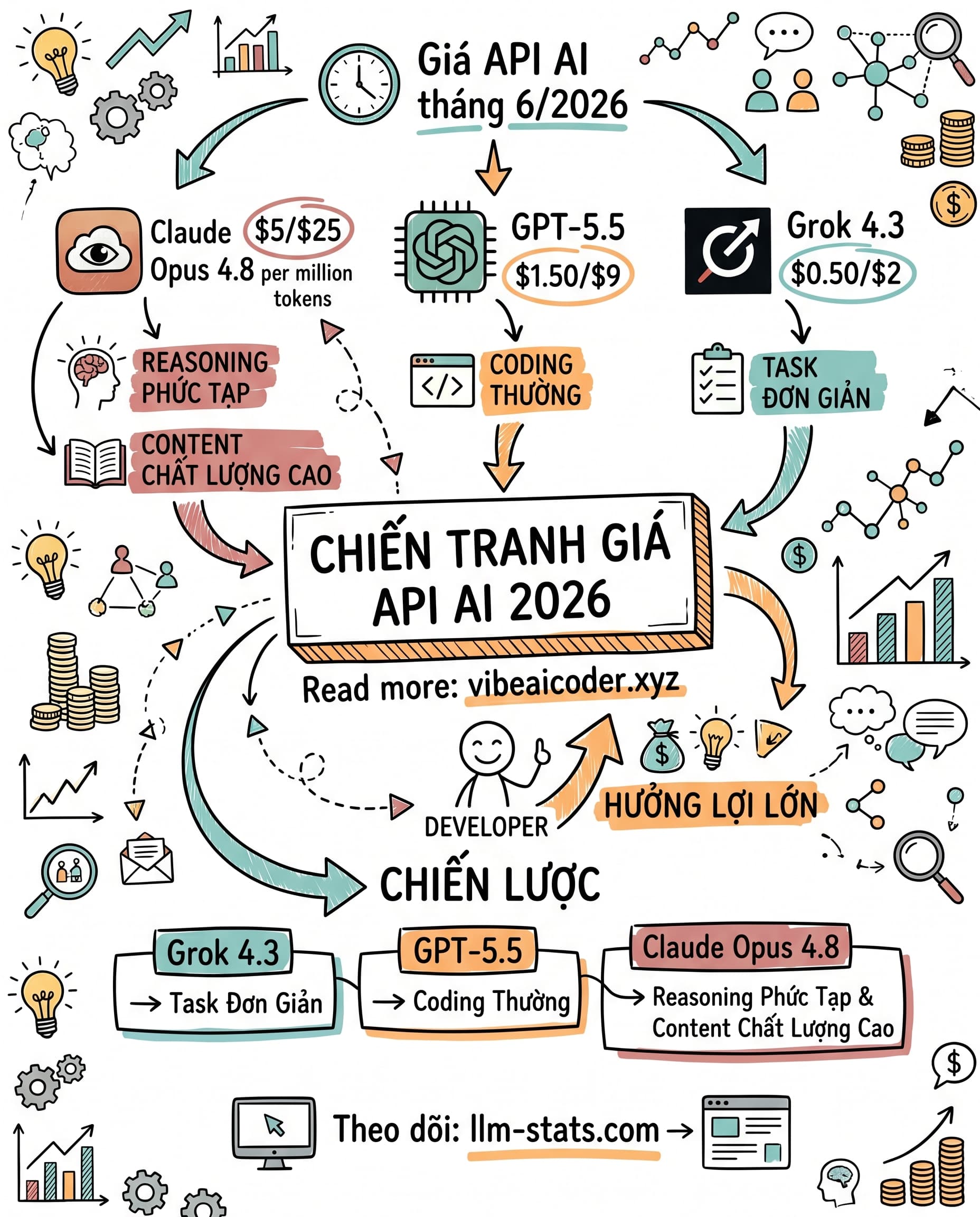 💸 Cuộc Chiến Giá API AI Tháng 6/2026: Developer Đang Hưởng Lợi Khổng Lồ