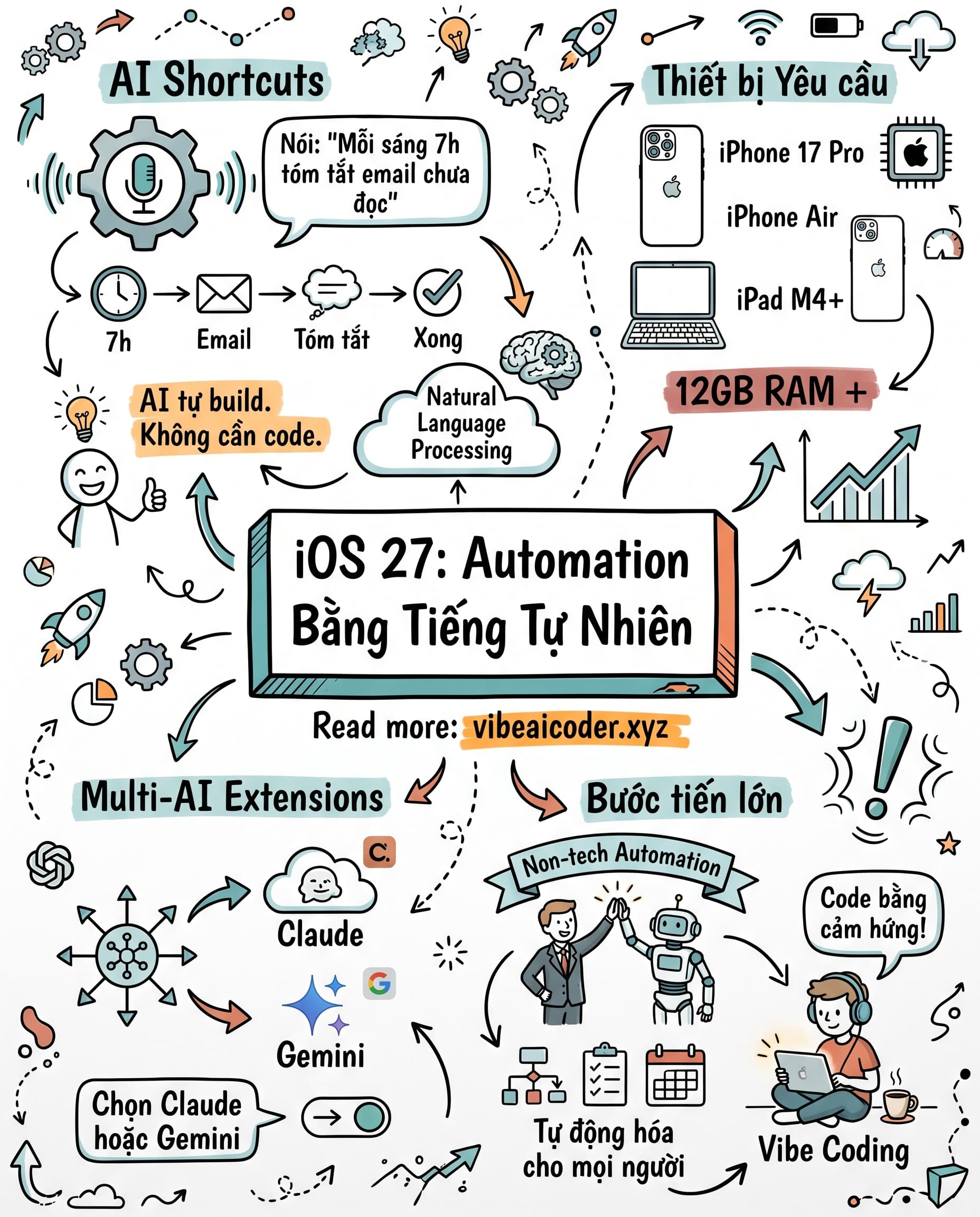 🍎 iOS 27 Cho Bạn Tạo Automation Chỉ Bằng Cách Nói Chuyện Với AI