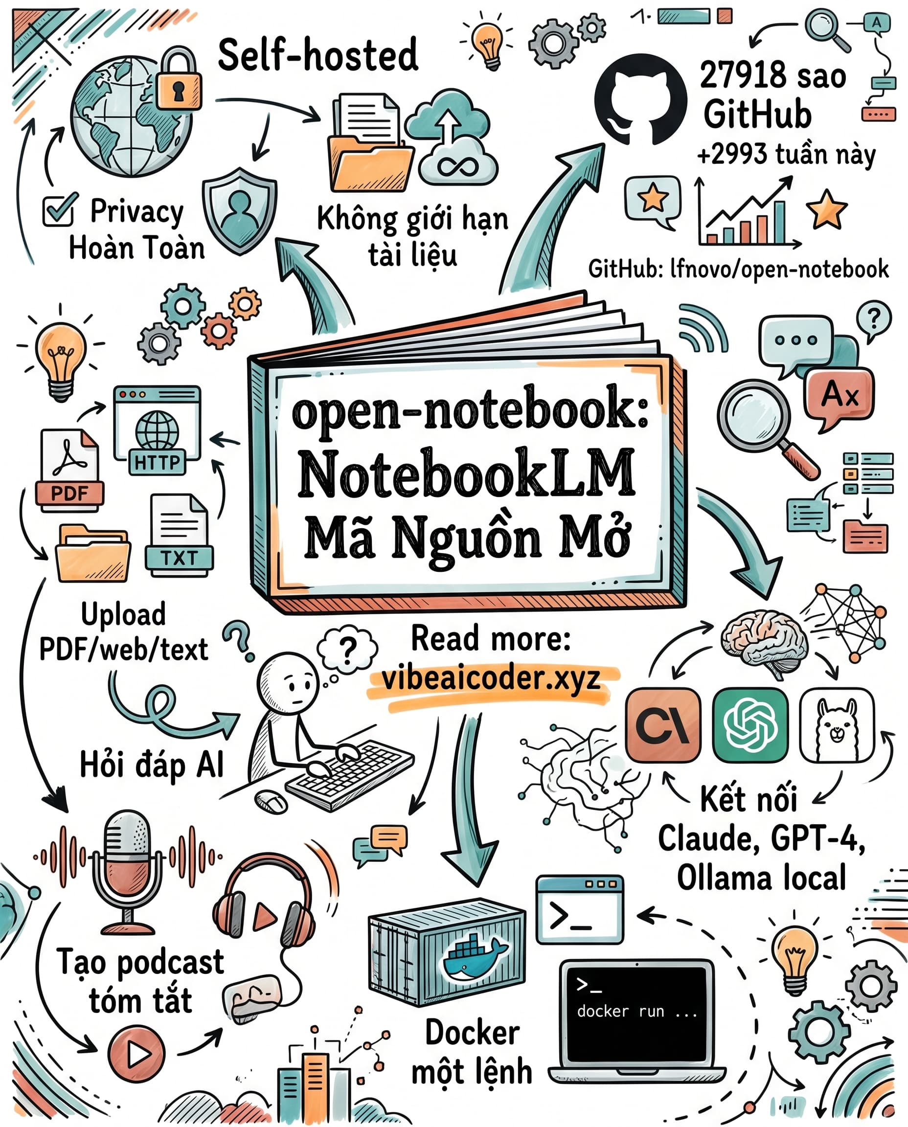 📓 NotebookLM Mã Nguồn Mở: Tự Host AI Đọc Tài Liệu Không Giới Hạn