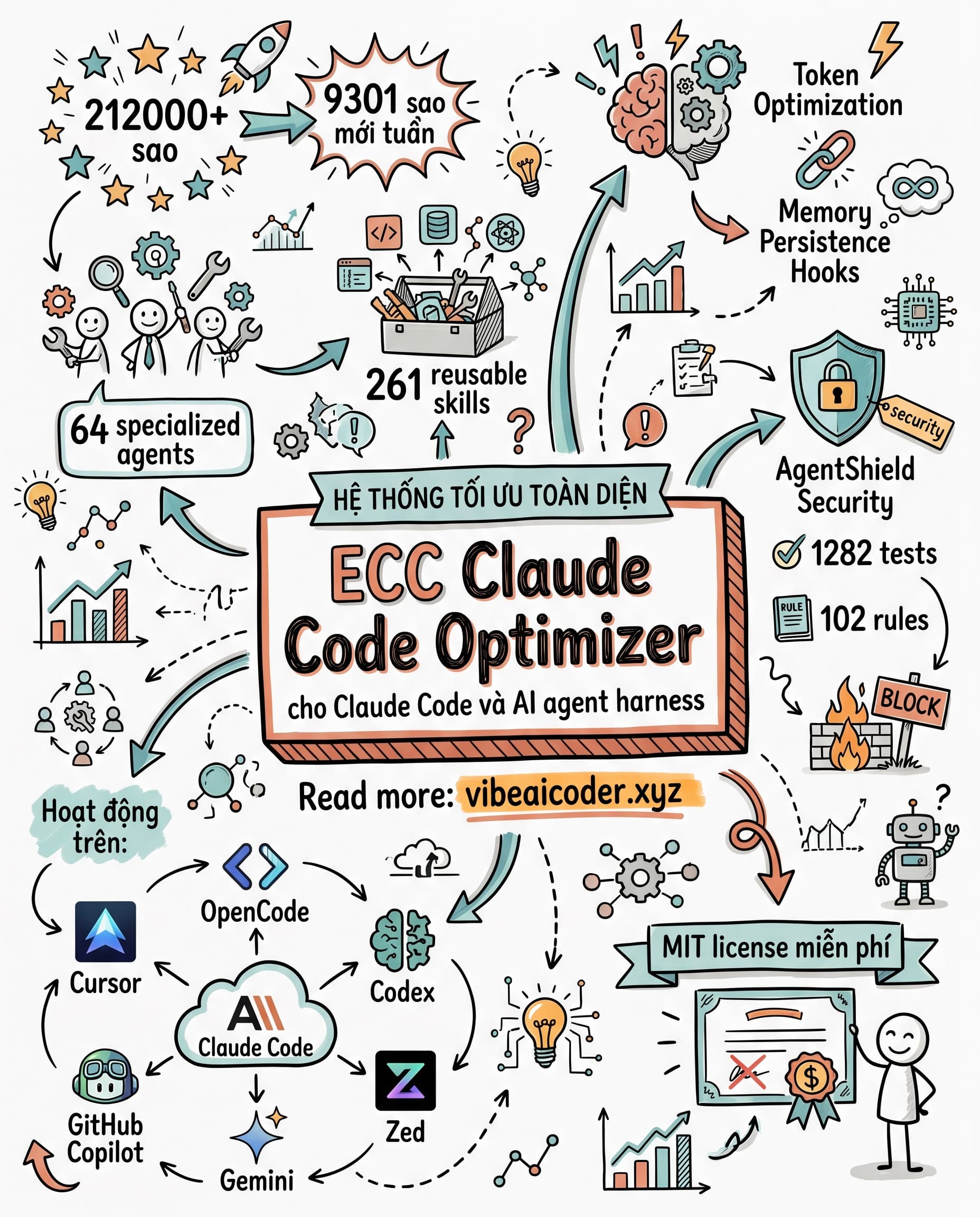 🚀 ECC: Hệ Thống Tối Ưu Toàn Diện Cho Claude Code Và AI Agent Đang Viral GitHub