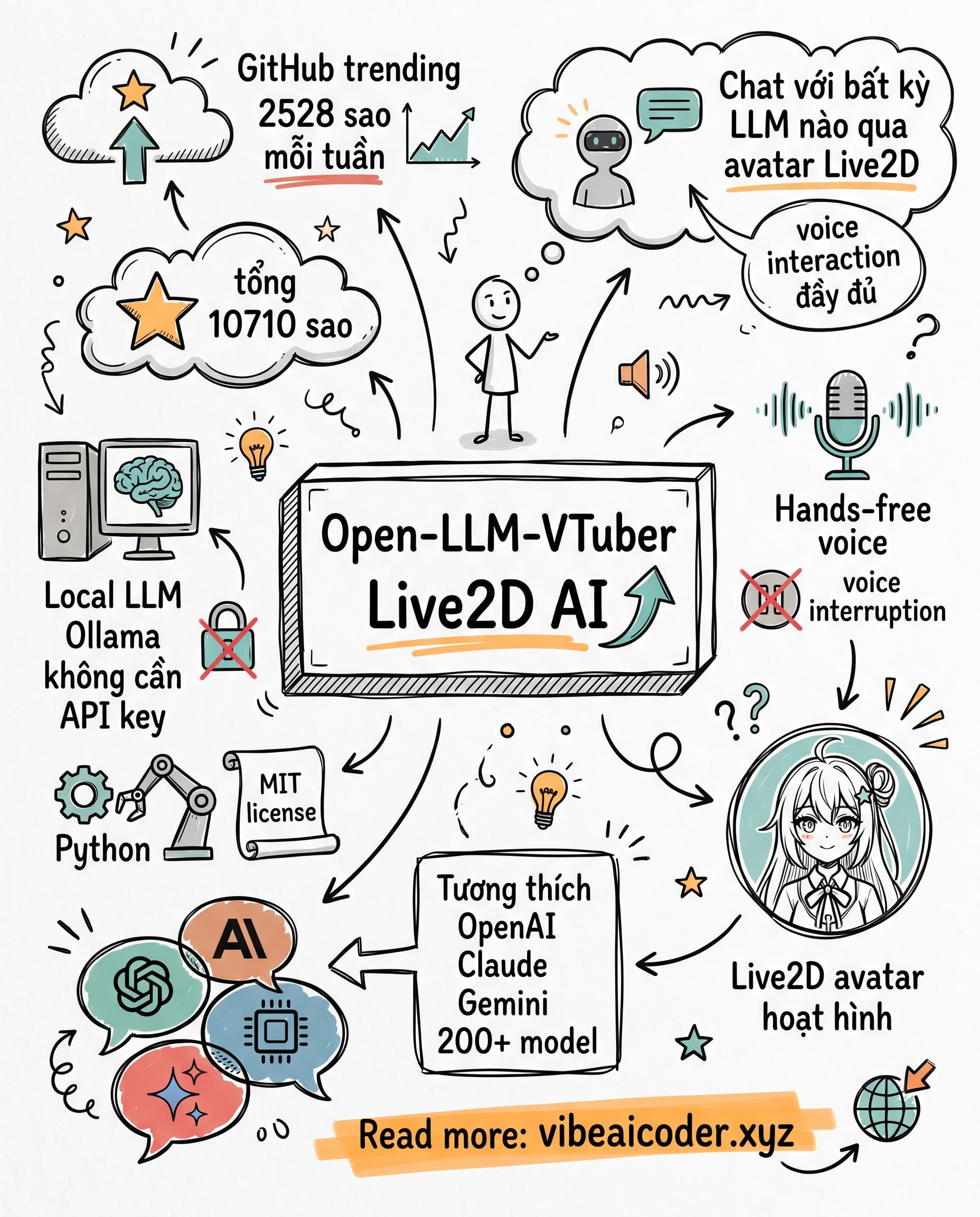 🤖 Biến AI Thành VTuber Biết Nói Chuyện Với Bạn Không Cần Gõ Phím