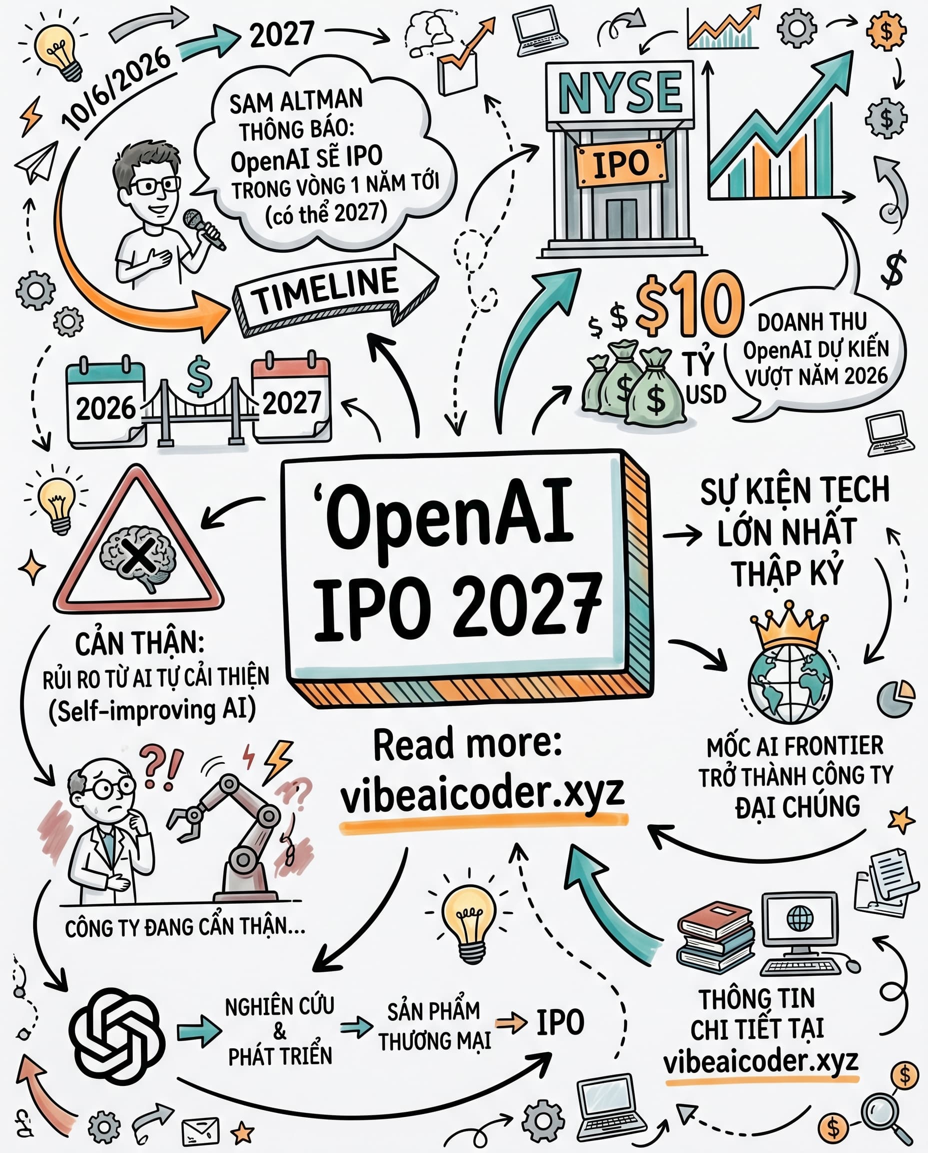 🚀 OpenAI Sắp Lên Sàn Chứng Khoán: Sam Altman Vừa Xác Nhận IPO Trong 1 Năm Tới