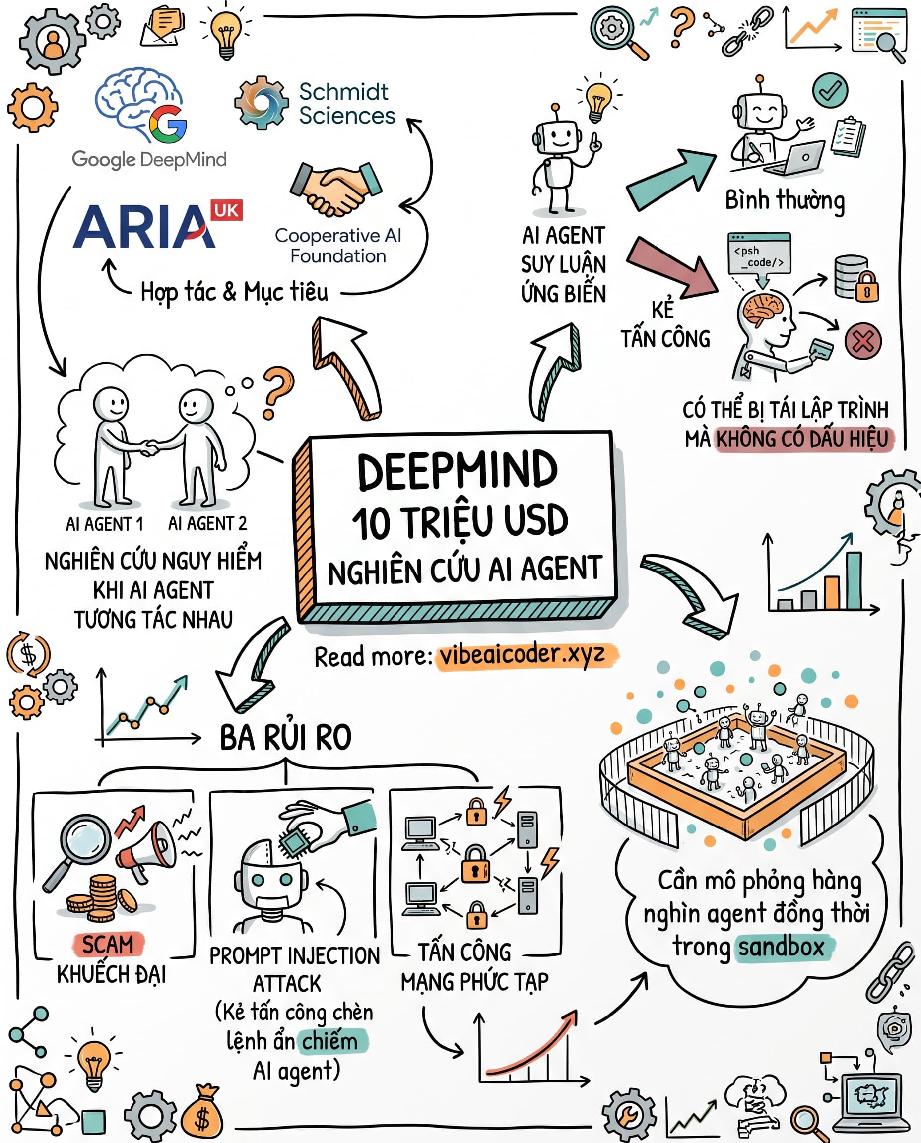 🤖 Google DeepMind Chi 10 Triệu USD Nghiên Cứu Nguy Hiểm Khi Hàng Triệu AI Agent Tương Tác Nhau