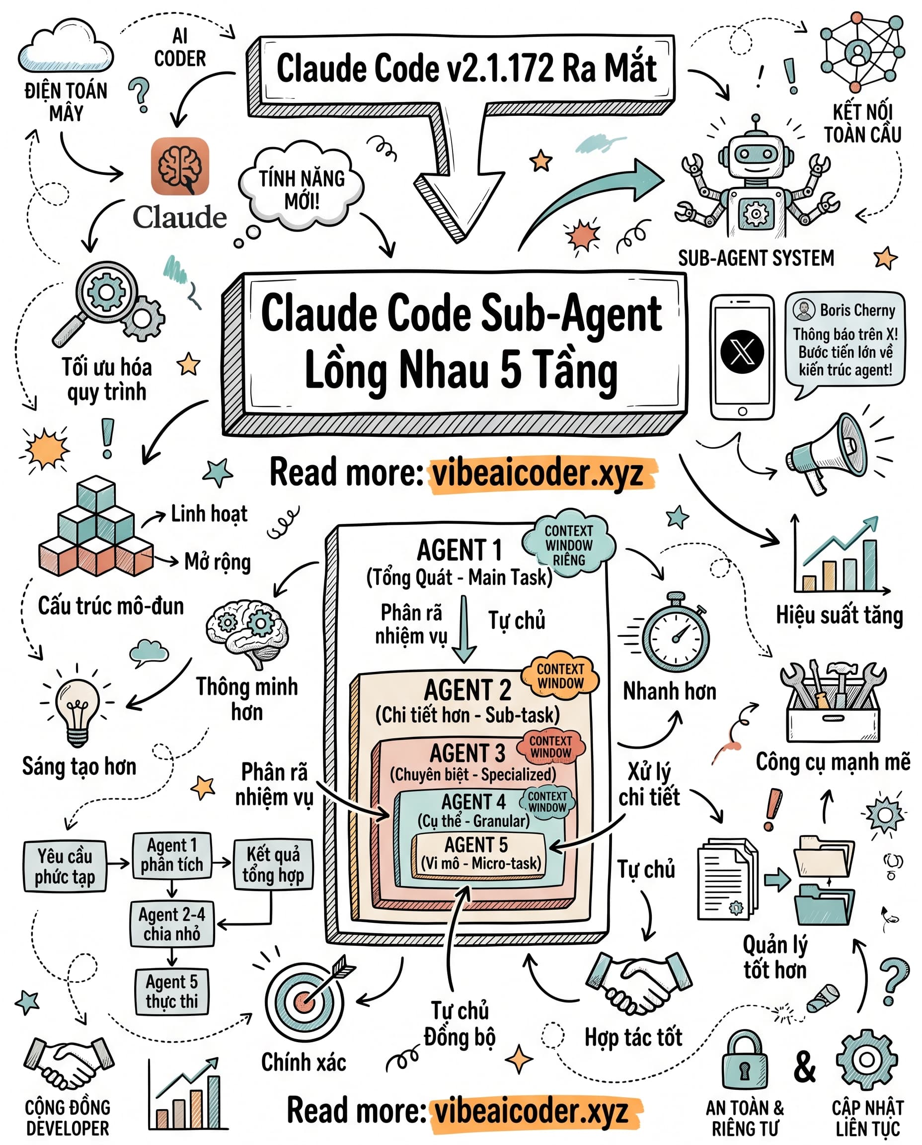 🤯 Claude Code v2.1.172 Cho Sub-Agent Đẻ Ra Agent Con, Lồng Nhau 5 Tầng