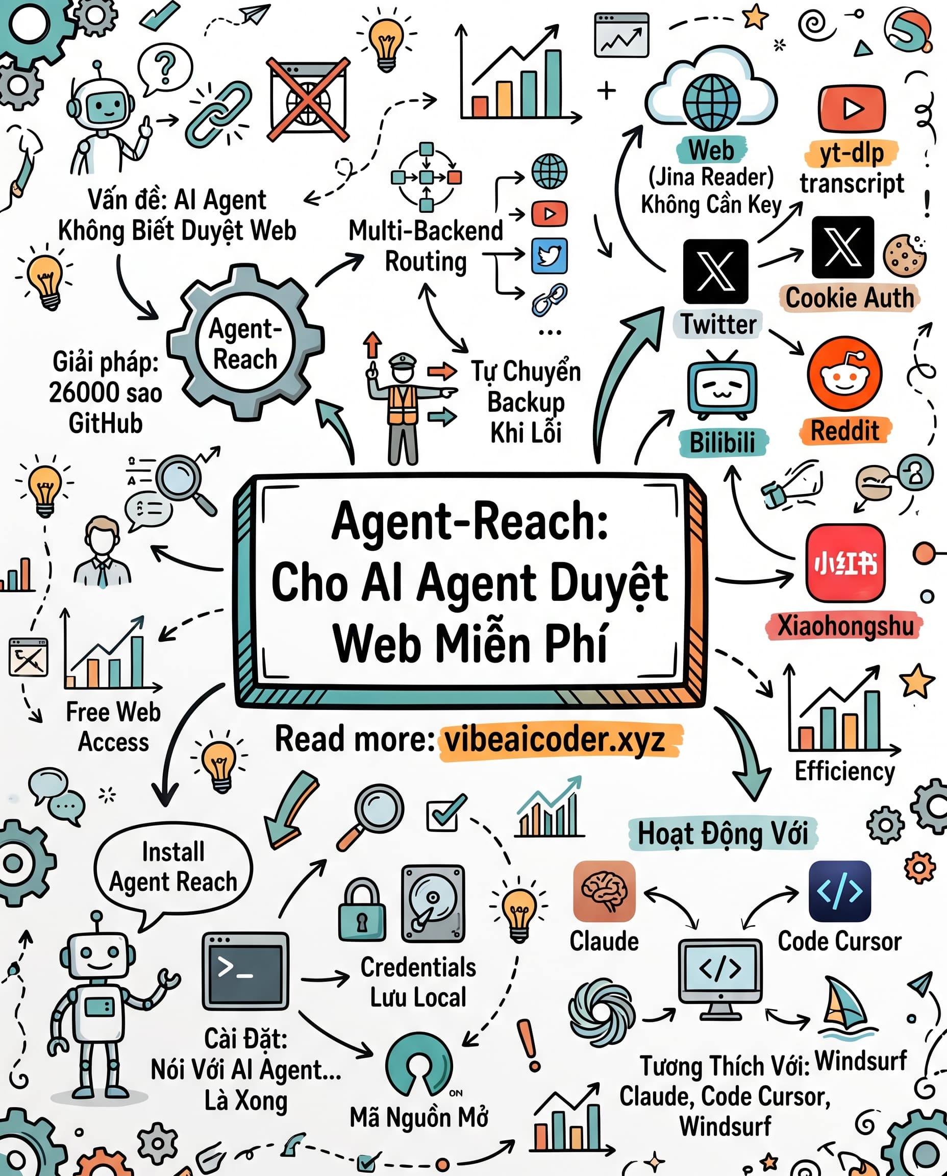 🌐 Agent-Reach: Công Cụ Giúp AI Agent Duyệt Web Hoàn Toàn Miễn Phí
