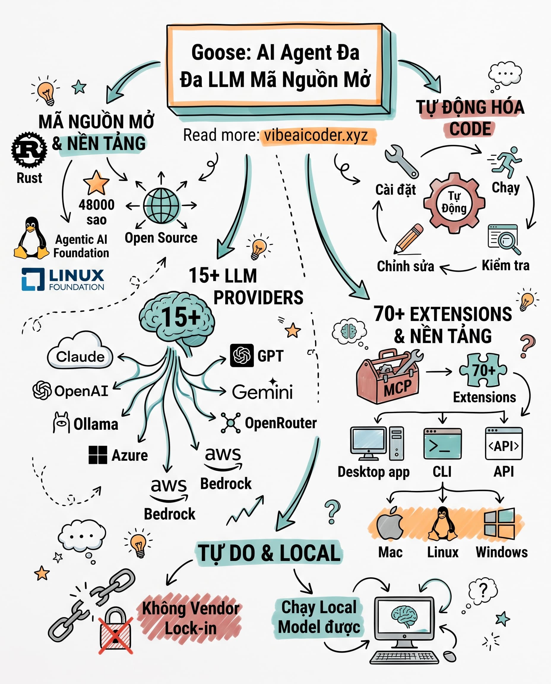 🦢 Goose: AI Agent Mã Nguồn Mở Tự Động Code Không Phụ Thuộc Bất Kỳ LLM Nào