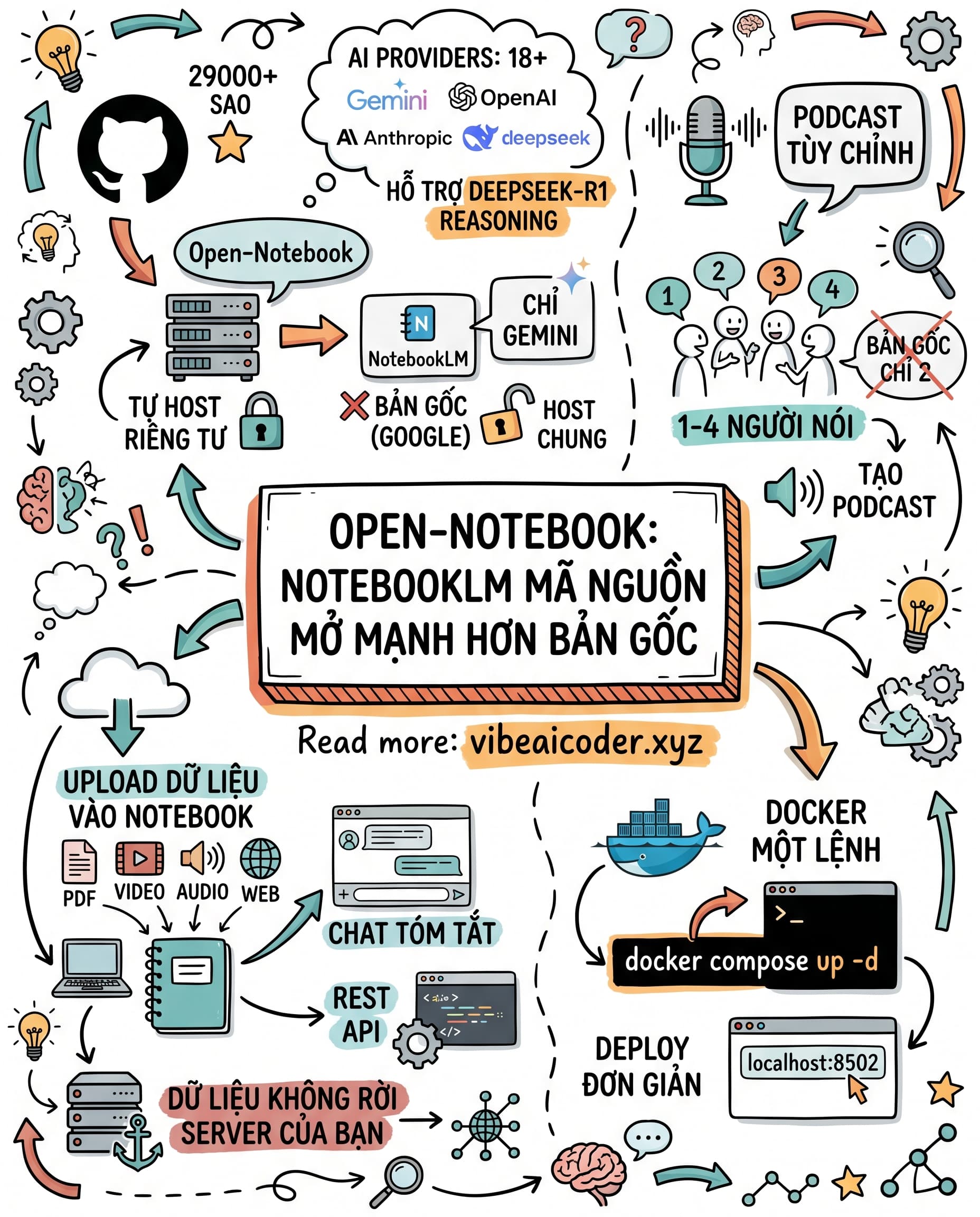 🔓 Open-Notebook: Phiên Bản NotebookLM Mã Nguồn Mở Giữ Dữ Liệu Riêng Tư Hoàn Toàn