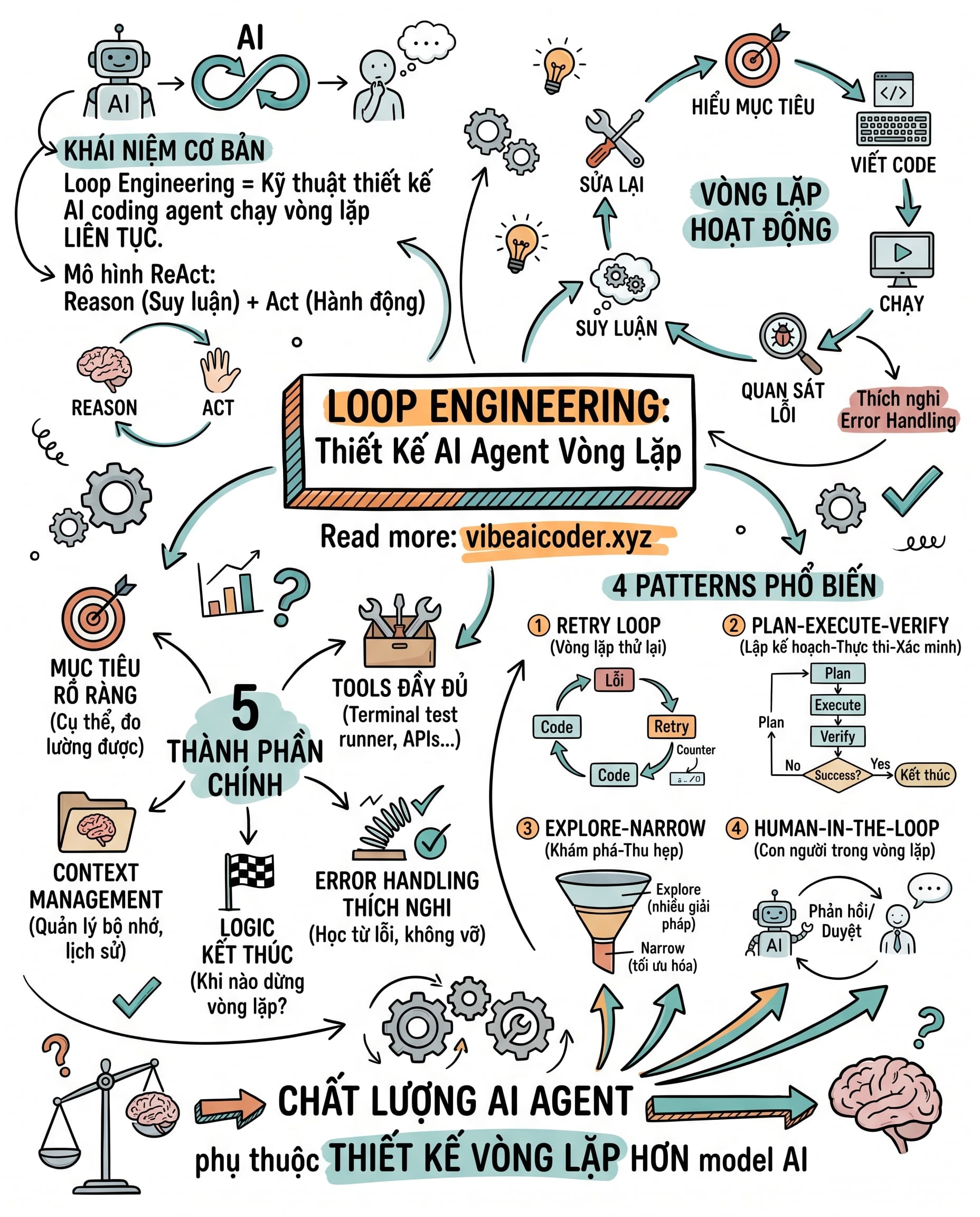 🔄 Loop Engineering: Bí Quyết Thiết Kế AI Coding Agent Thực Sự Hoạt Động