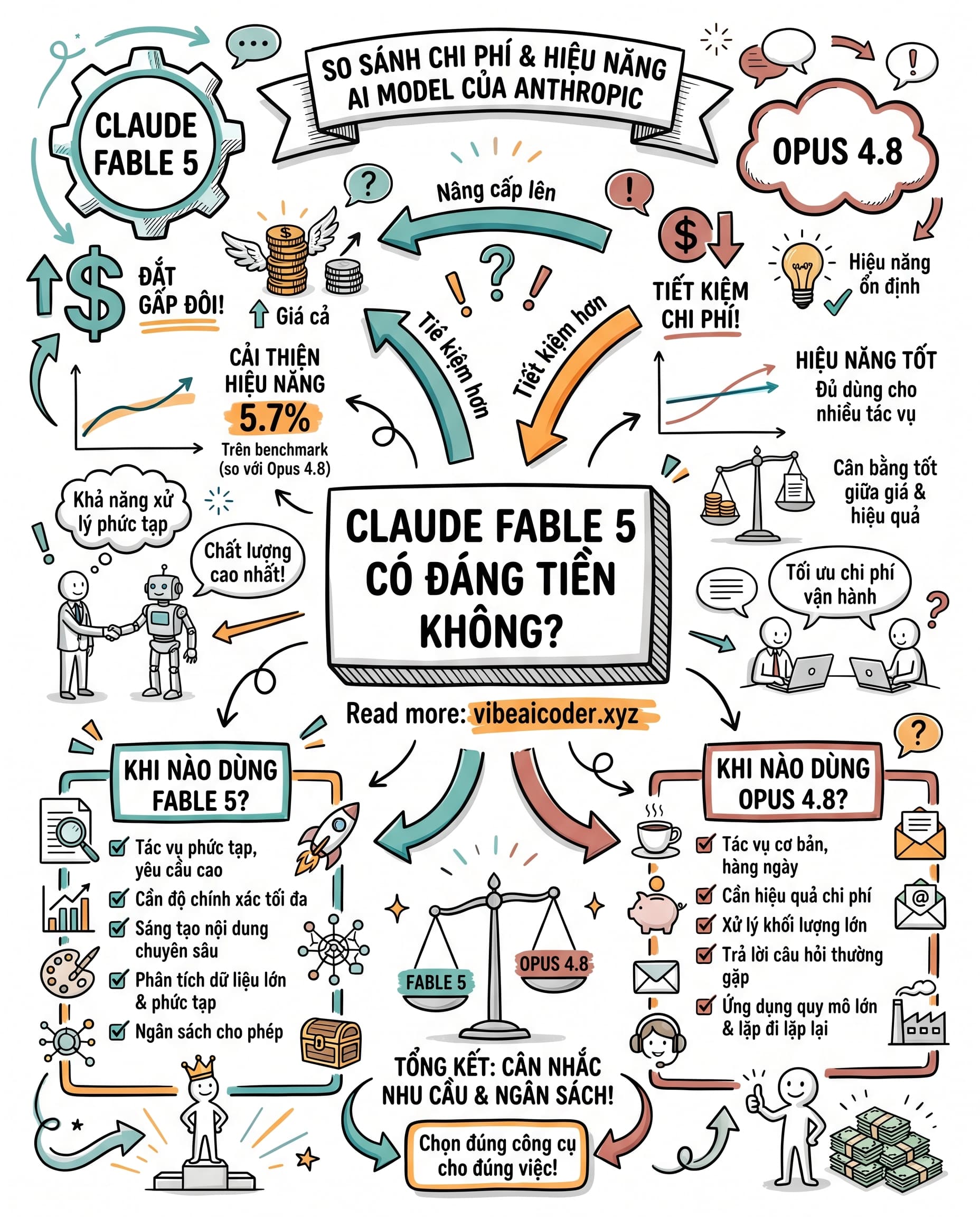 🤖 Claude Fable 5 Đắt Gấp Đôi Nhưng Chỉ Tốt Hơn 5.7%, Có Đáng Nâng Cấp Không?