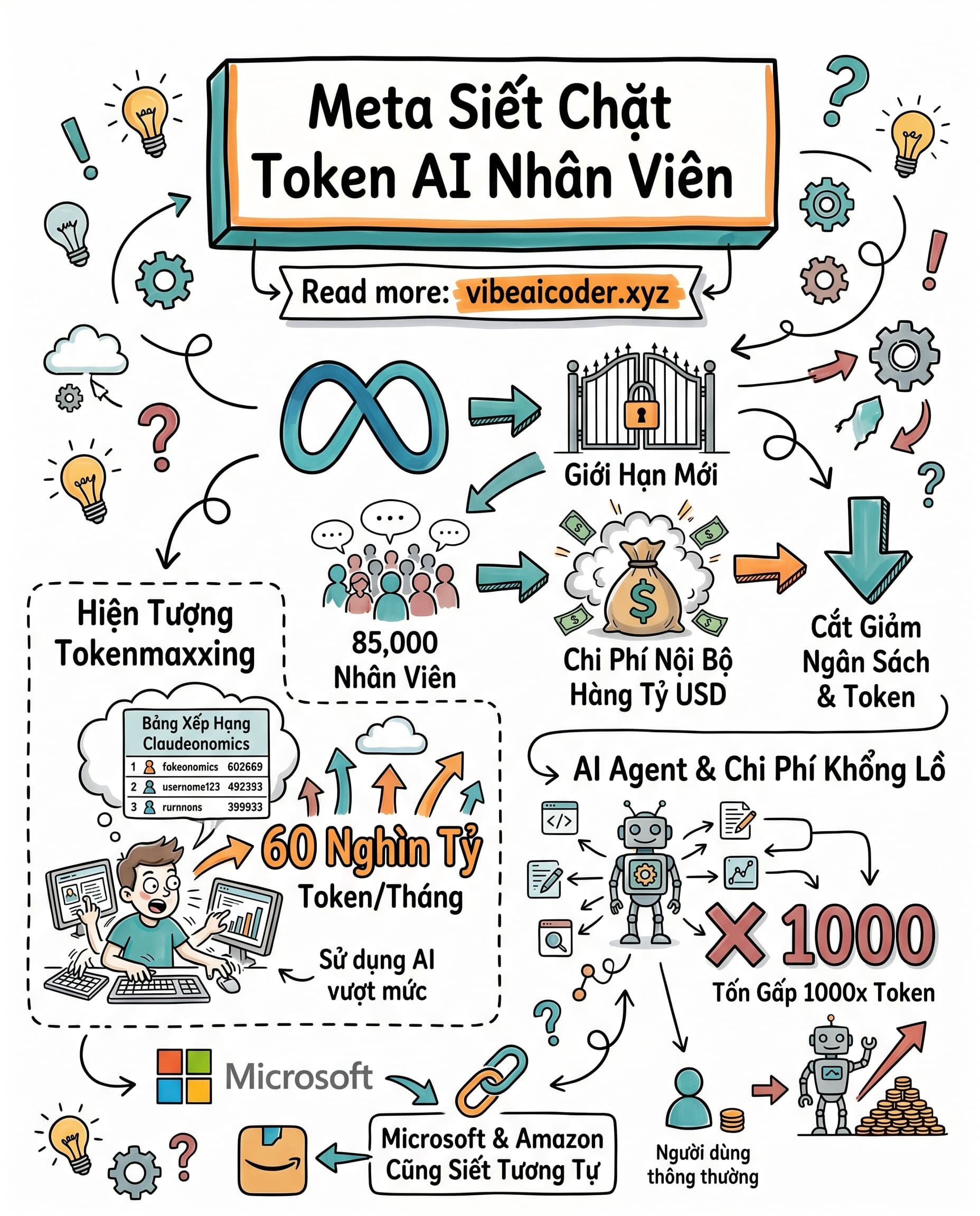 💸 Meta Siết Token AI: Khi "Tokenmaxxing" Khiến Chi Phí Nội Bộ Lên Tới Hàng Tỷ USD
