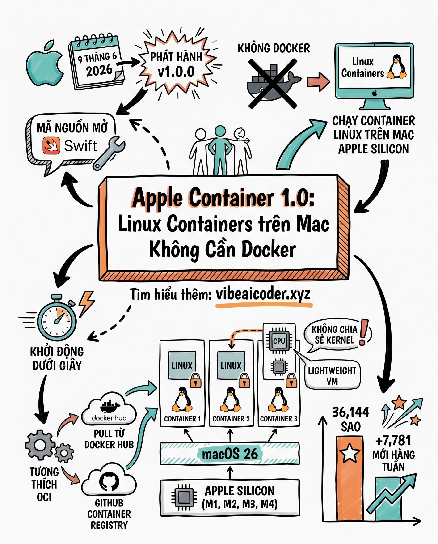 🍎 Apple Phát Hành Tool Chạy Linux Container Trên Mac Không Cần Docker