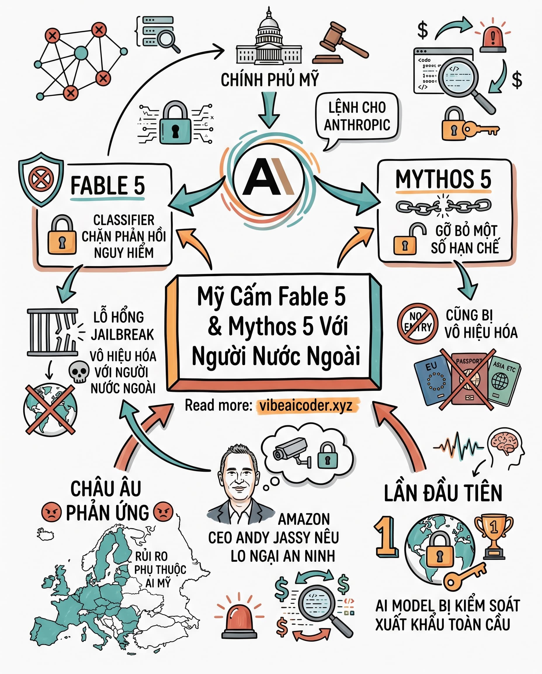 🚨 Mỹ ra lệnh tắt Fable 5 và Mythos 5 với toàn bộ người dùng nước ngoài