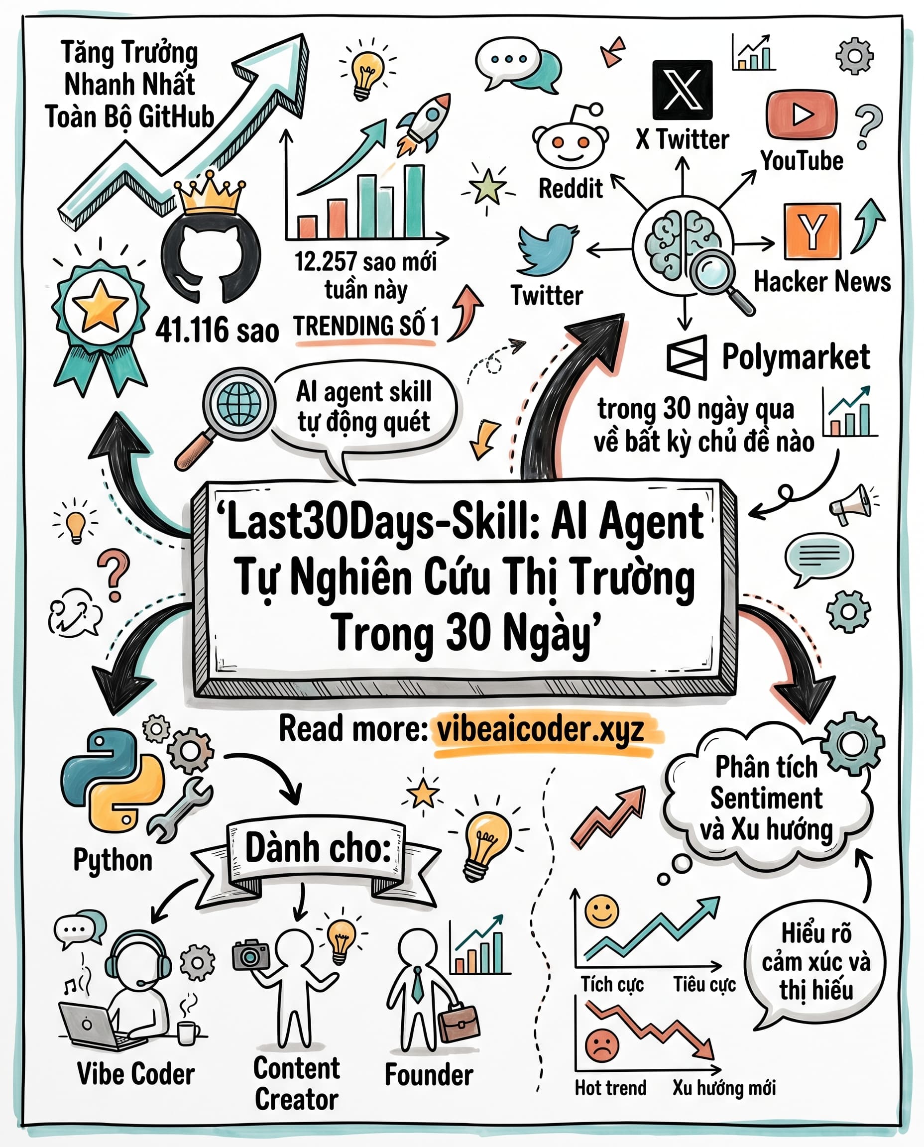 🔥 Tool AI trending #1 GitHub: Tự động nghiên cứu bất kỳ chủ đề nào trong 30 ngày chỉ vài giây