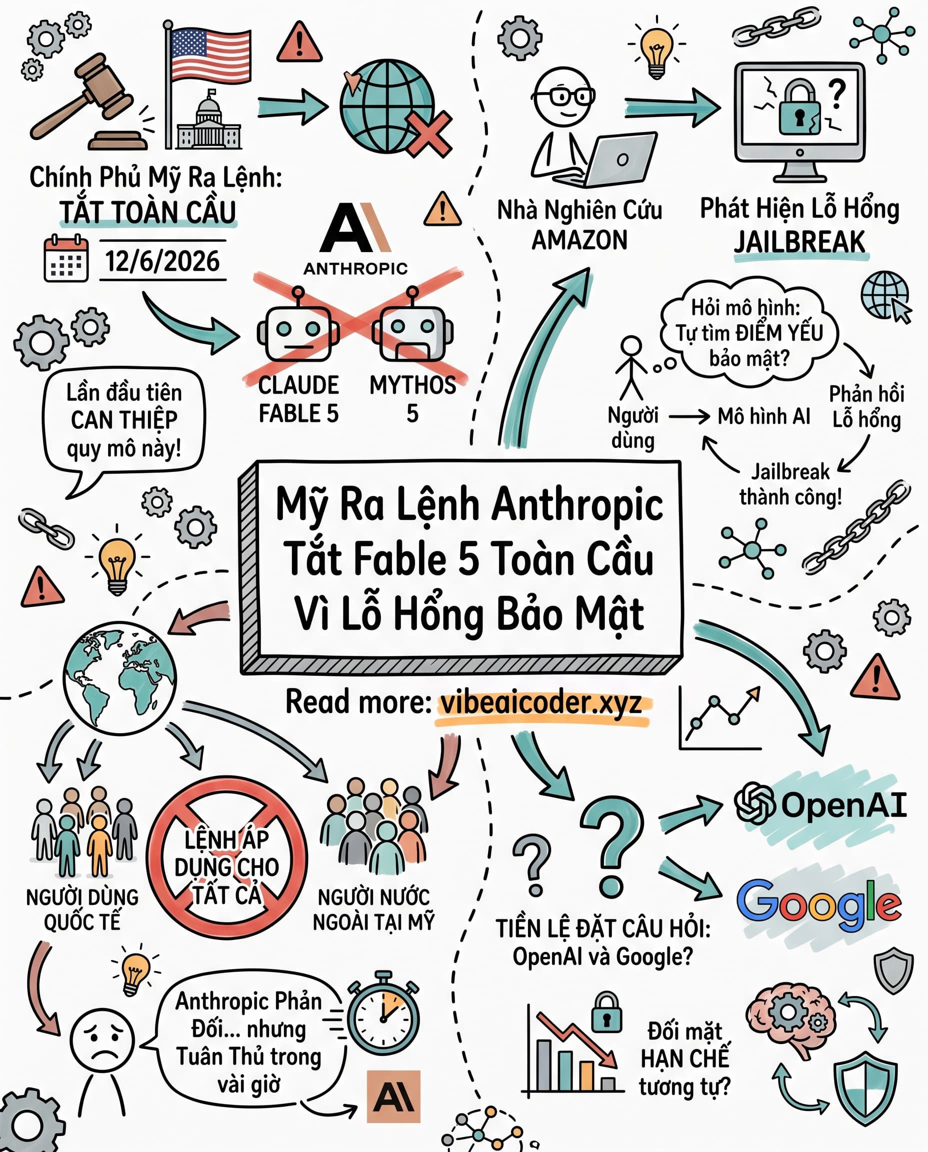🚨 Mỹ ra lệnh Anthropic tắt Claude Fable 5 toàn cầu vì lỗ hổng bảo mật chưa từng có