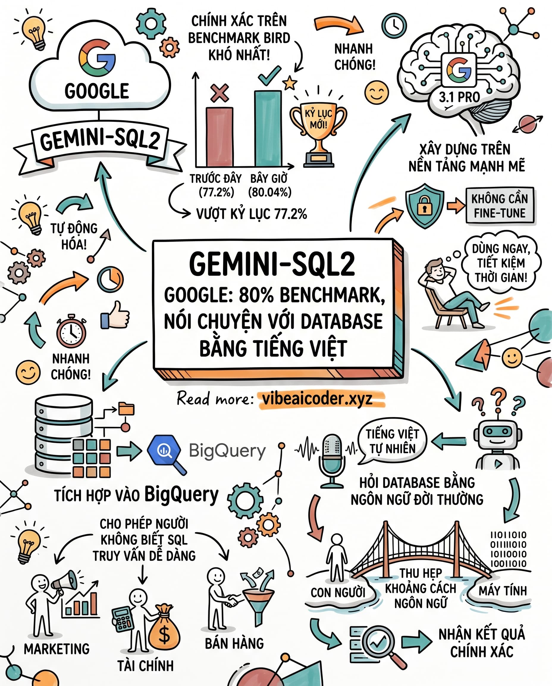 🤖 Google Gemini-SQL2 Vượt Ngưỡng 80% Trên Benchmark Khó Nhất, Non-Tech Users Sắp "Nói Chuyện" Được Với Database