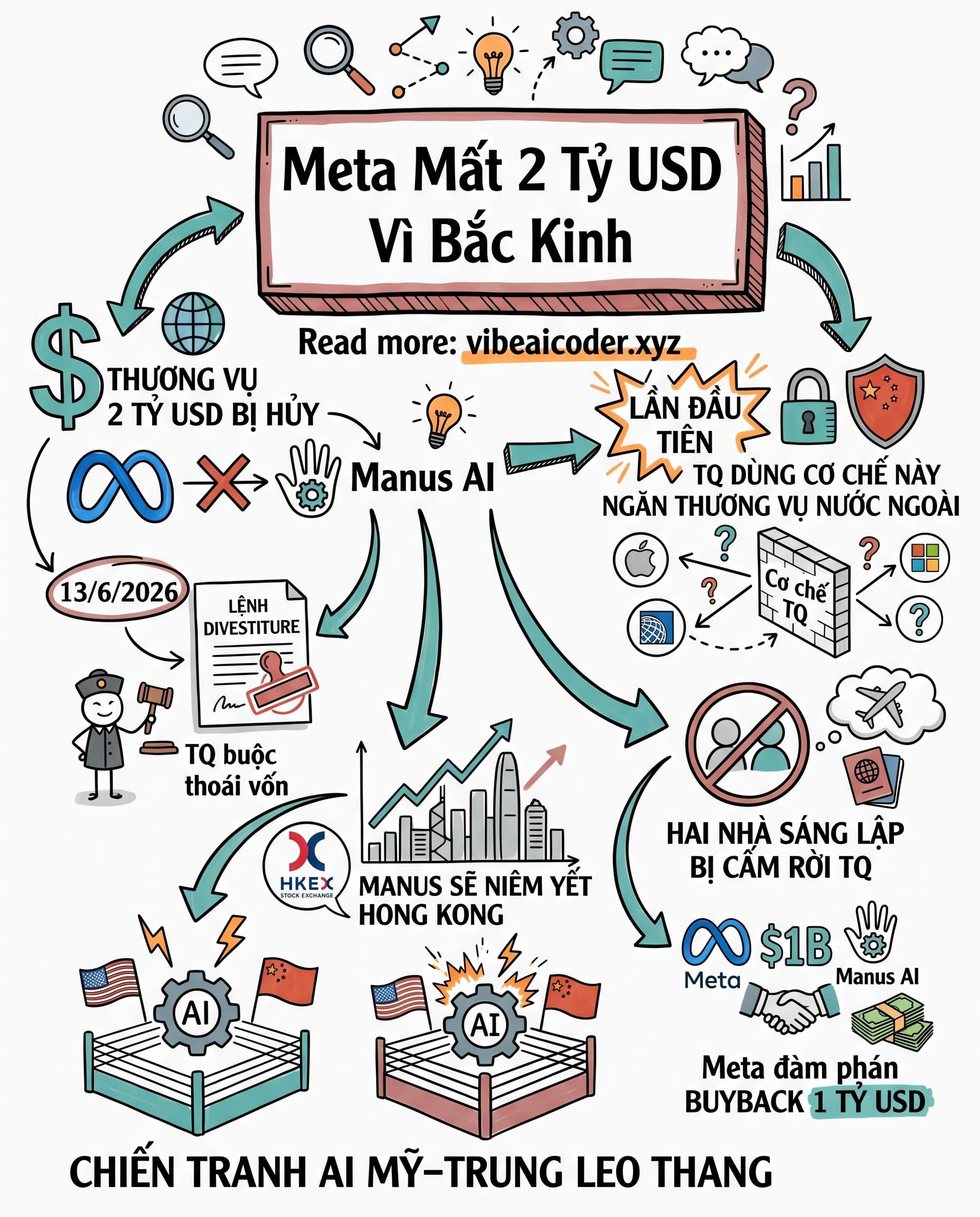 🤖 Meta Mất 2 Tỷ USD Vì Trung Quốc Chặn Thương Vụ Manus AI