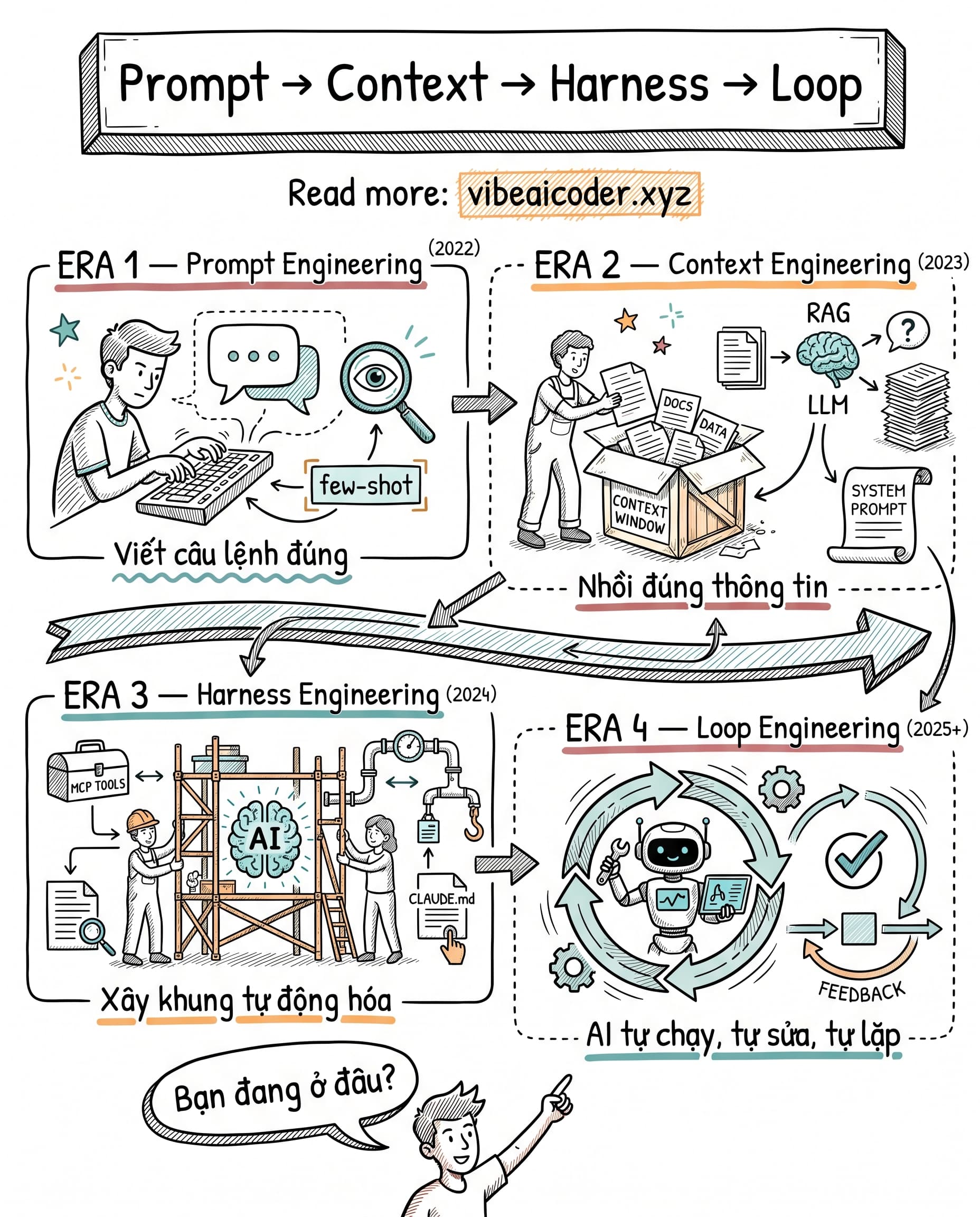 🧠 4 Kỷ Nguyên Làm Việc Với AI: Bạn Đang Ở Đâu Trên Hành Trình Này?