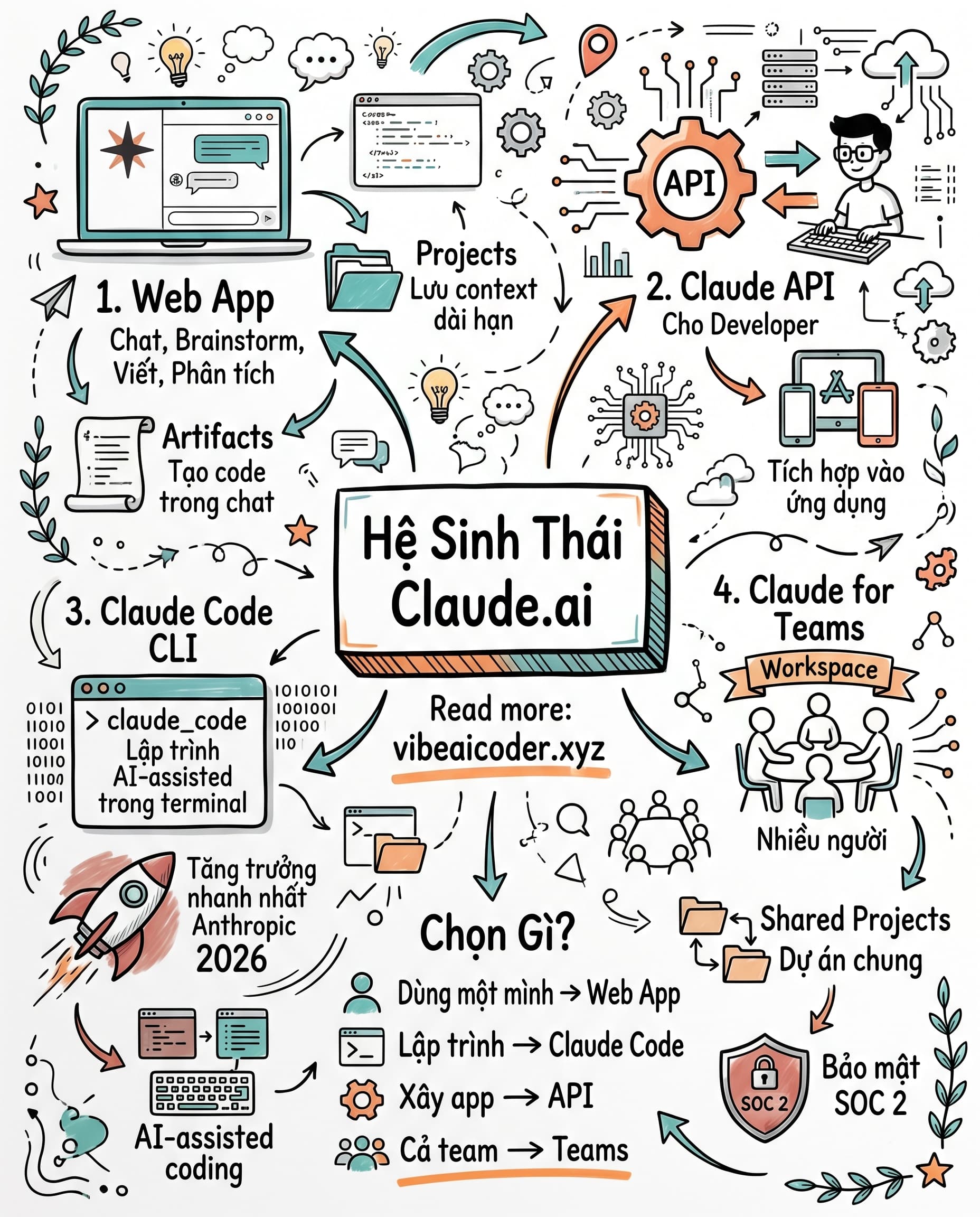 🗺️ Claude.ai không chỉ là chatbot: bản đồ toàn bộ hệ sinh thái năm 2026