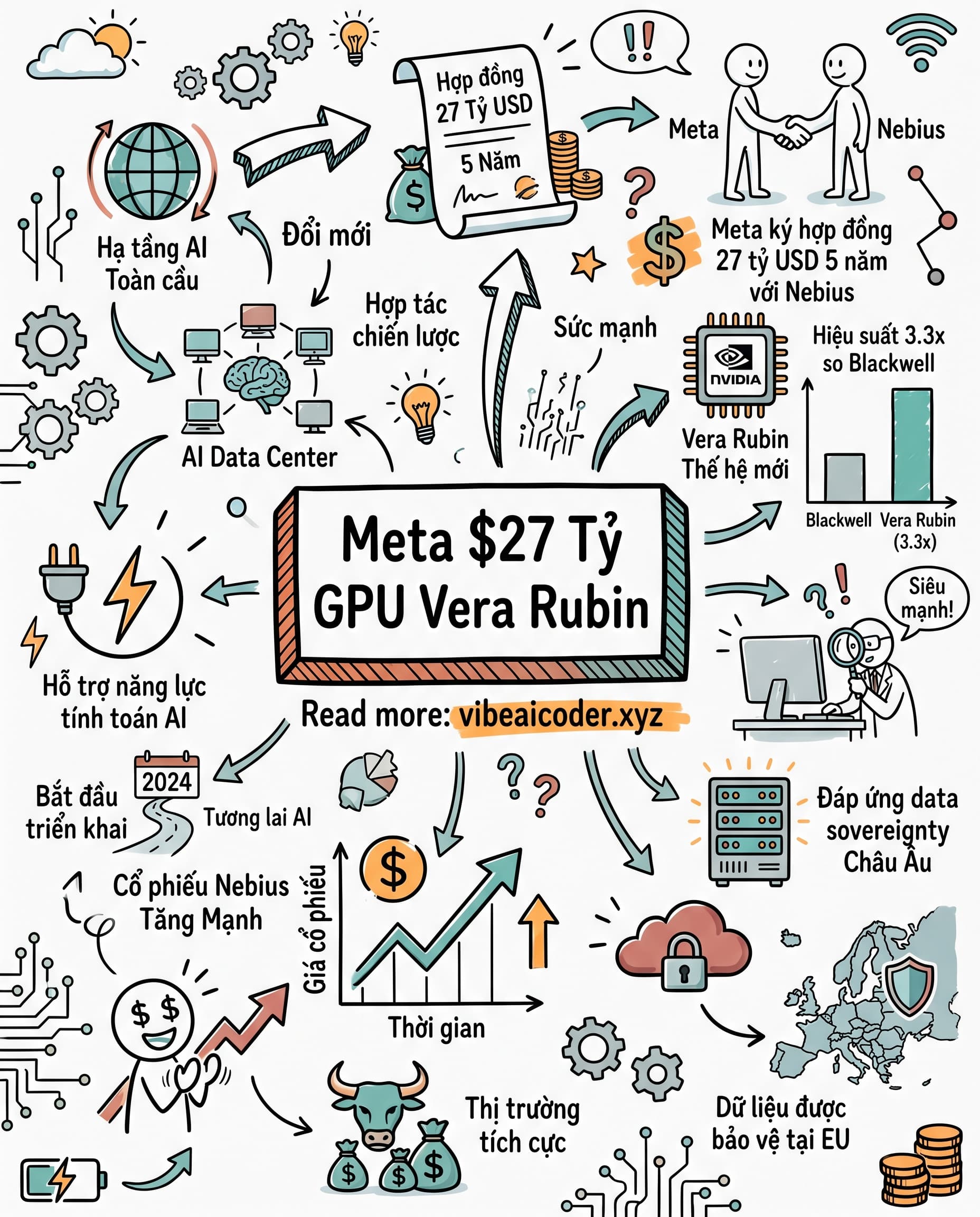 💰 Meta Ký Hợp Đồng 27 Tỷ USD Với Nebius, Đặt Cược Vào GPU Vera Rubin 3.3x Blackwell