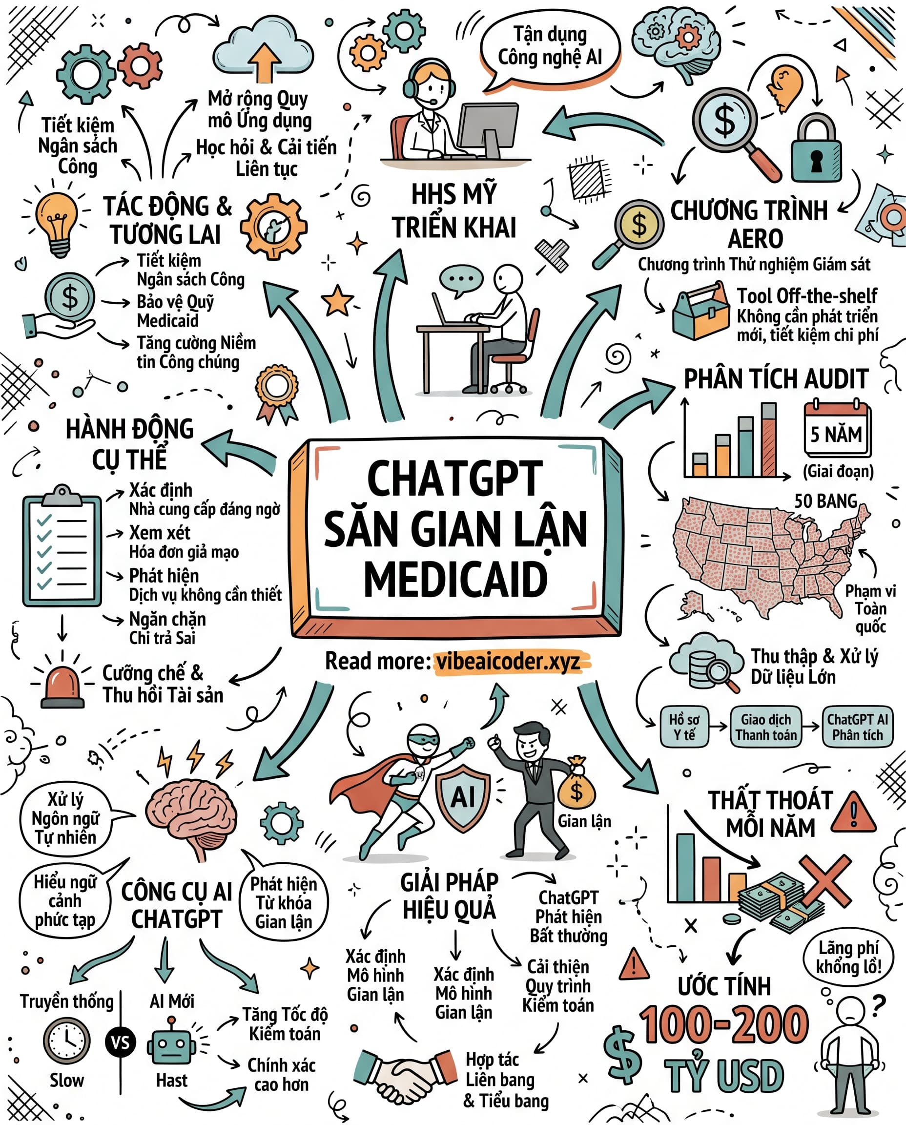 🔍 Mỹ Triển Khai ChatGPT Phát Hiện 100-200 Tỷ USD Gian Lận Medicaid Hàng Năm