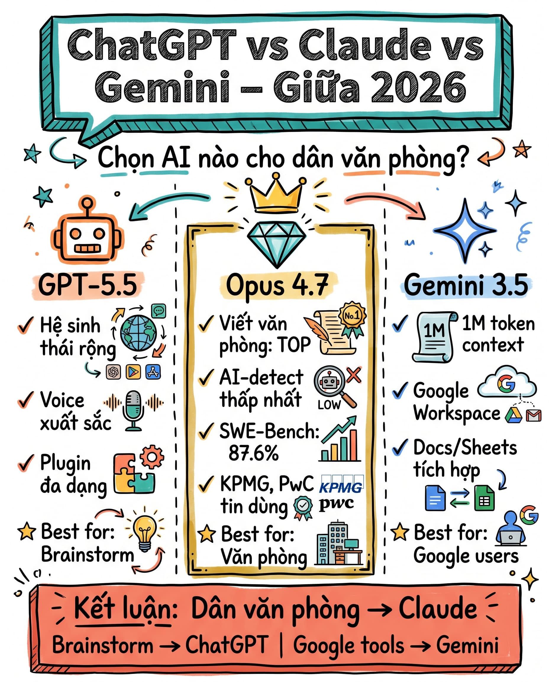 🤖 ChatGPT vs Claude vs Gemini Giữa 2026: Ông Nào Mạnh Ở Đâu Và Vì Sao Dân Văn Phòng Nên Chọn Claude