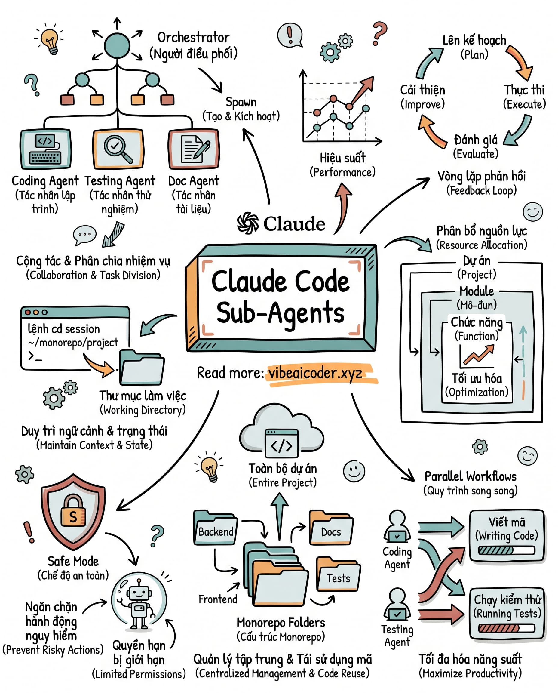🤖 Claude Code Vừa Nâng Cấp: Agent Tự Spawn Agent Con, Di Chuyển Thư Mục Ngay Trong Session