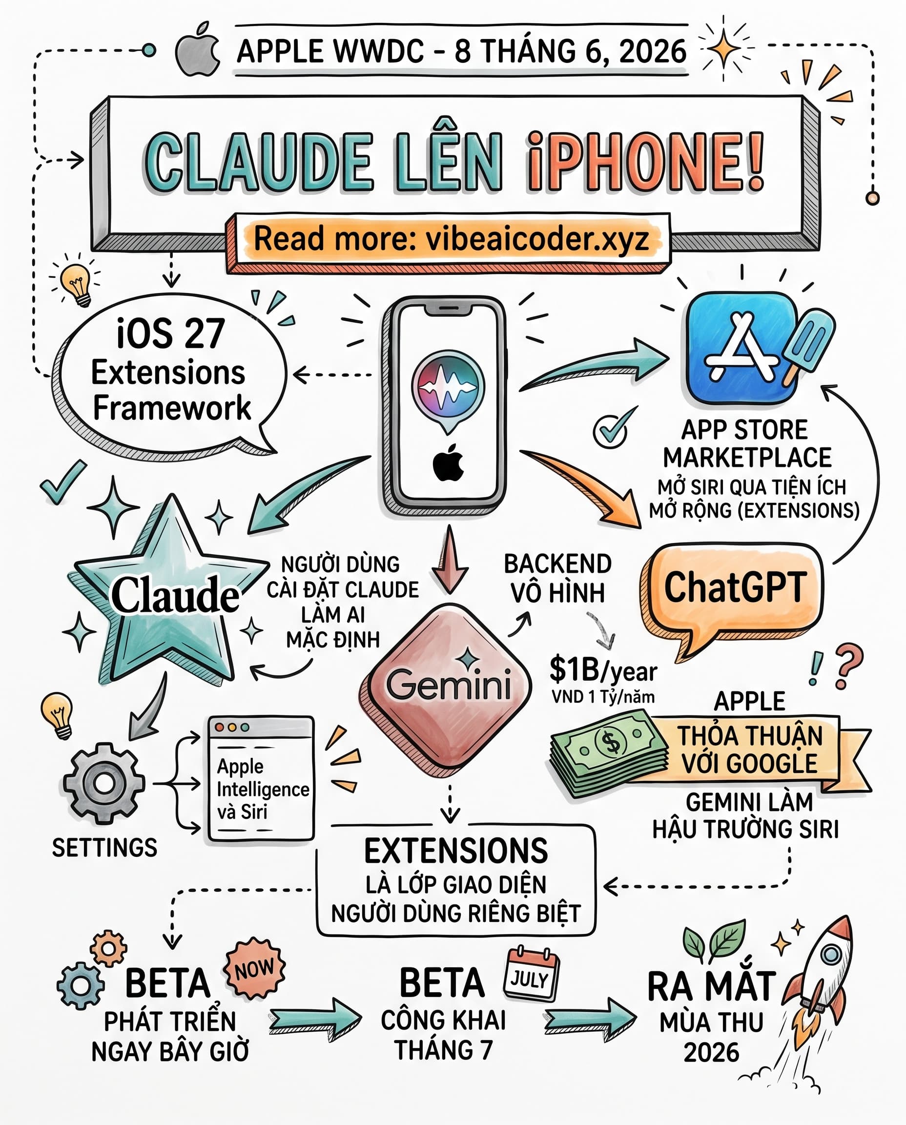 📱 iOS 27 Mở Cửa Cho Claude, Gemini Và ChatGPT Chạy Thẳng Trên iPhone