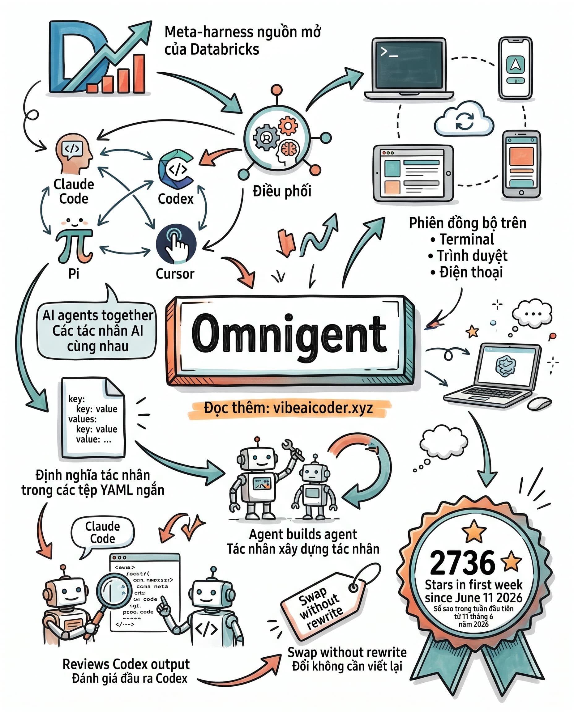 🤖 Omnigent: Điều Phối Claude Code, Codex Và Cursor Trong 1 File YAML