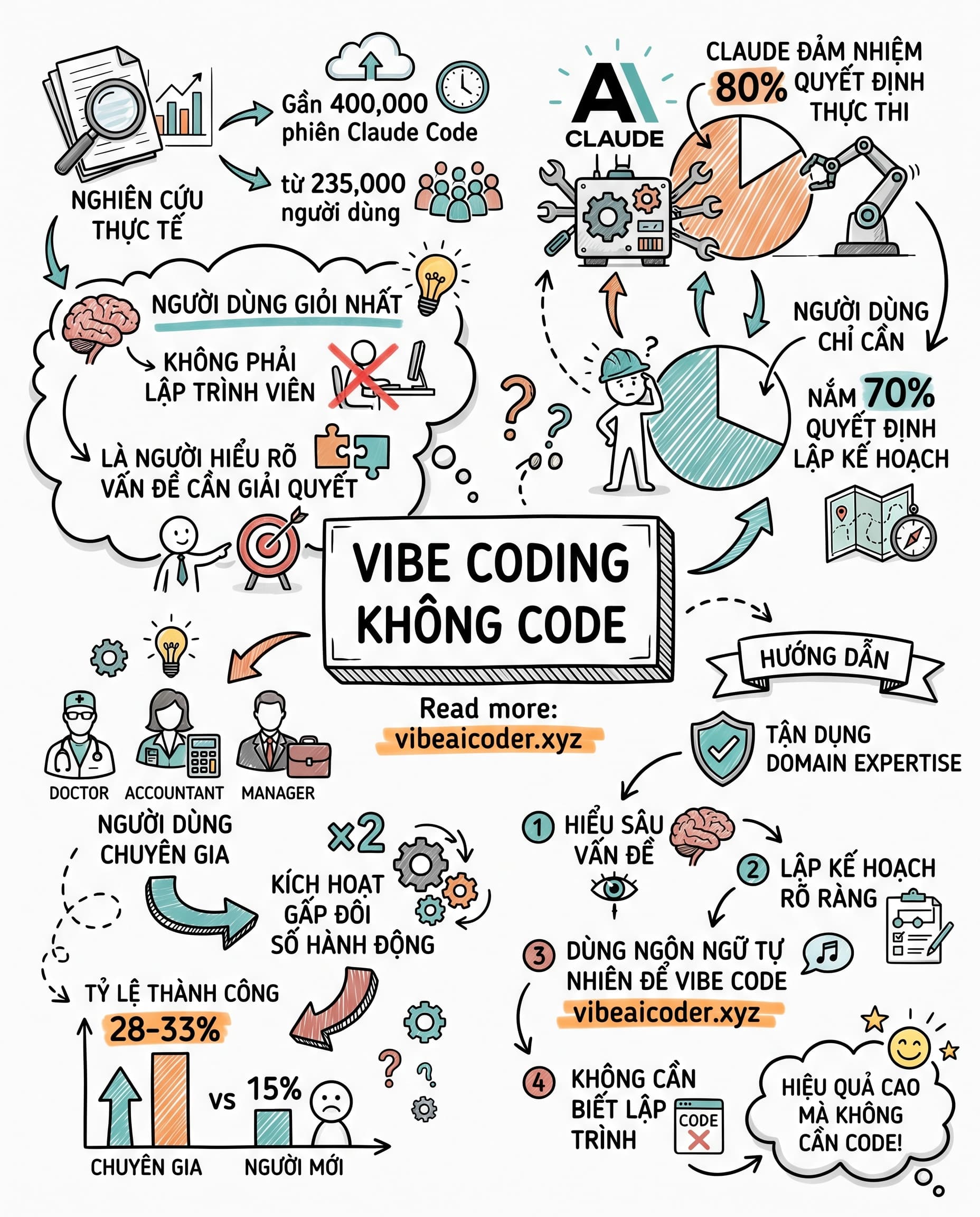 🔍 Không cần biết code vẫn dùng Claude Code giỏi hơn lập trình viên