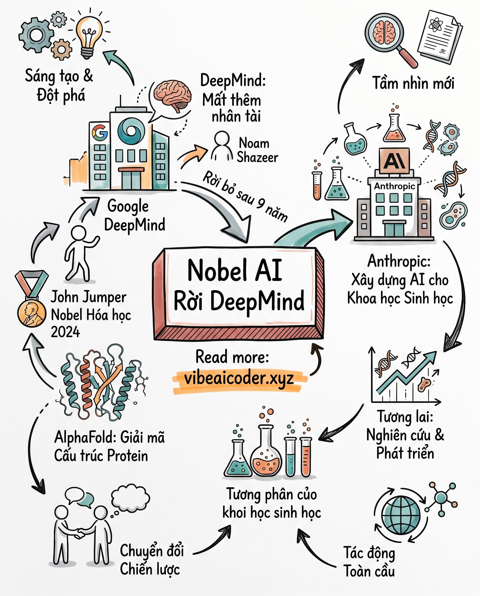 🏆 Nobel Prize Winner rời DeepMind sang Anthropic, cuộc chiến AI chưa từng có