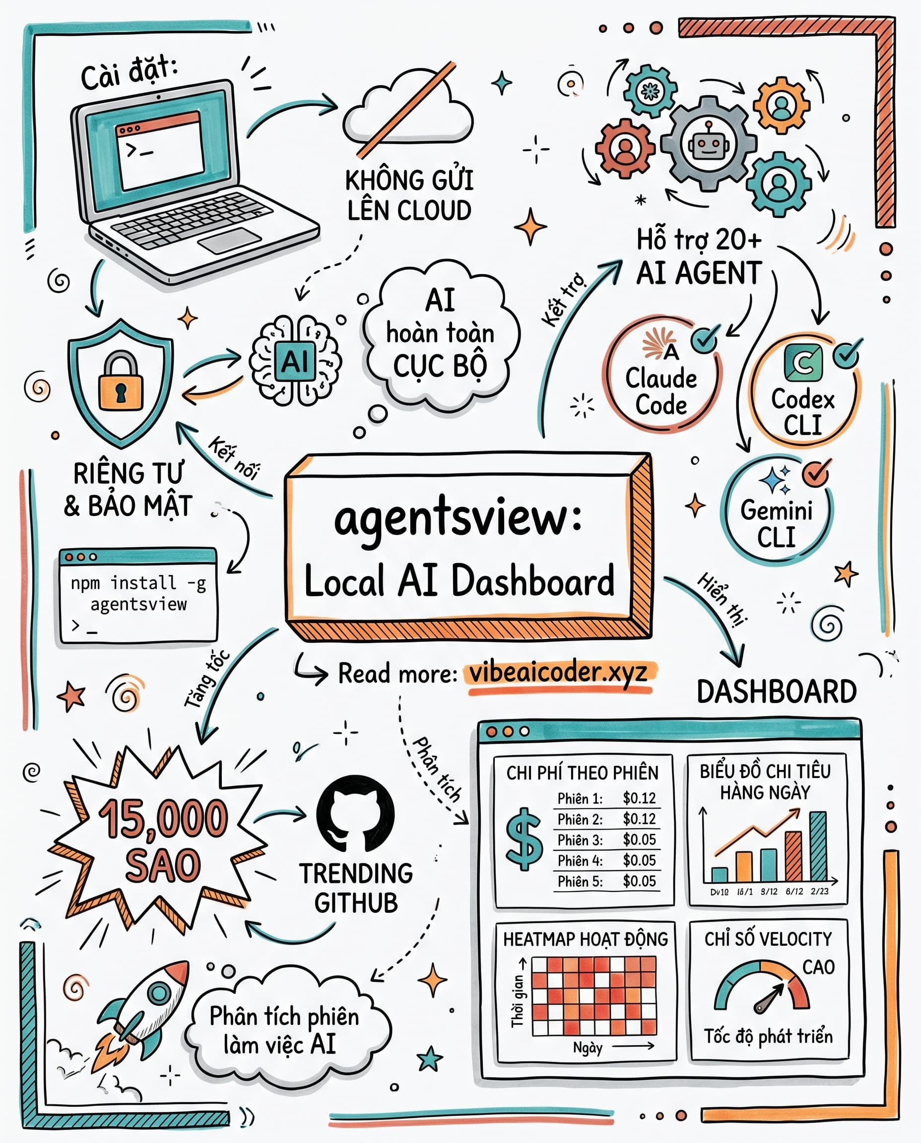 🔍 Theo Dõi Chi Phí AI Hoàn Toàn Cục Bộ Với agentsview, Không Lo Lộ Dữ Liệu