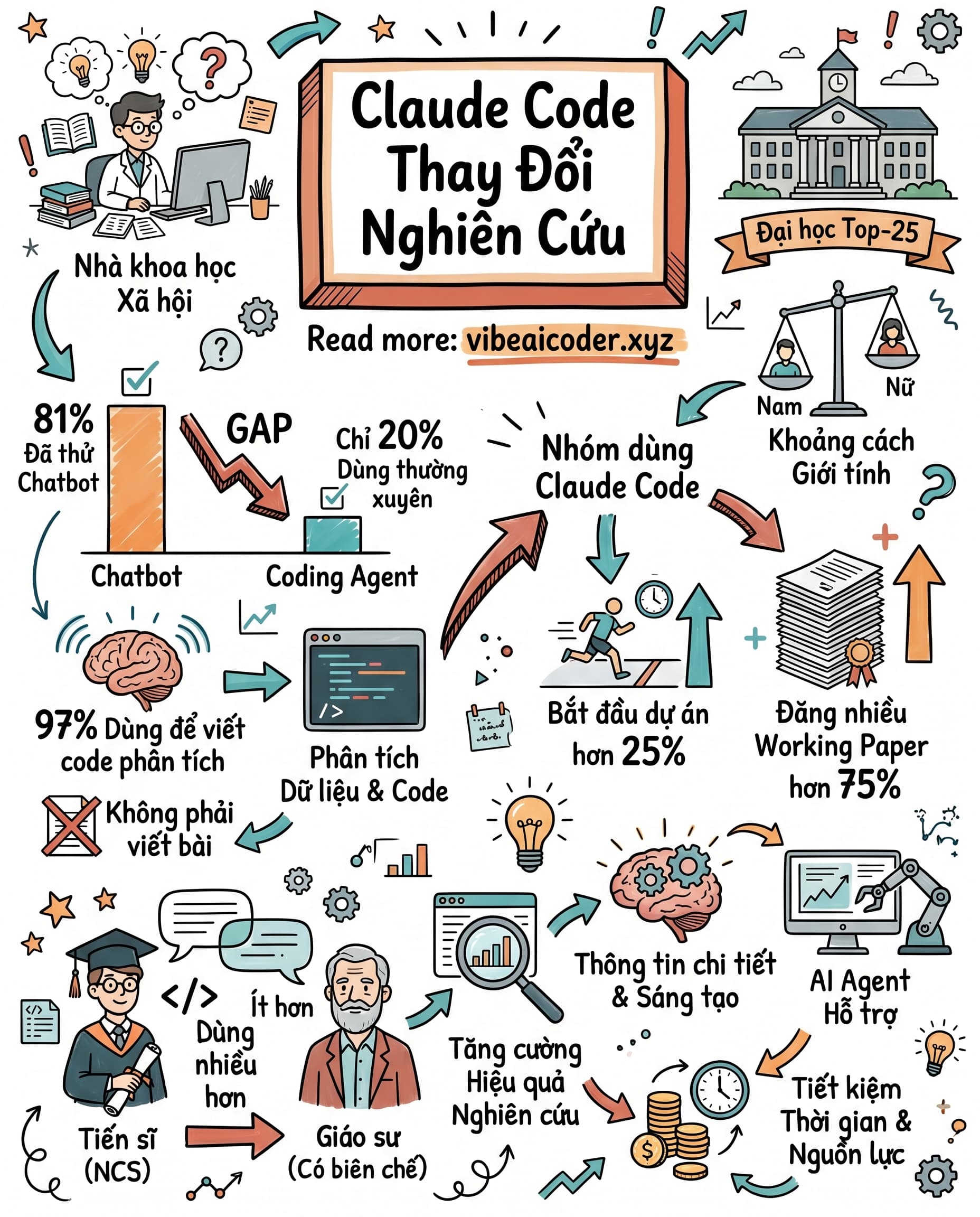 🔬 Nhà Khoa Học Dùng AI Coding Agent Nhiều Hơn Bạn Nghĩ, Nhưng Không Phải Để Viết Bài