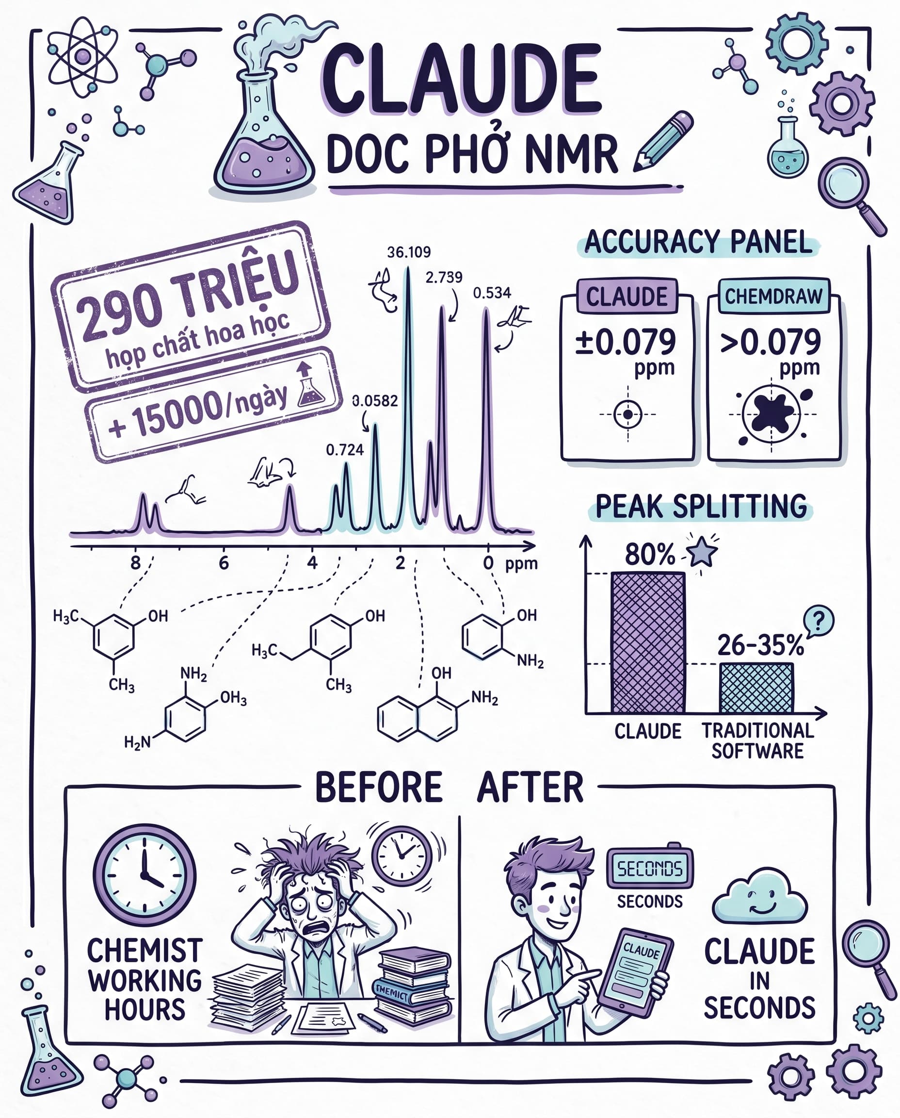 🧪 290 Triệu Hợp Chất Hóa Học Và Lý Do Anthropic Dạy Claude Đọc Phổ NMR