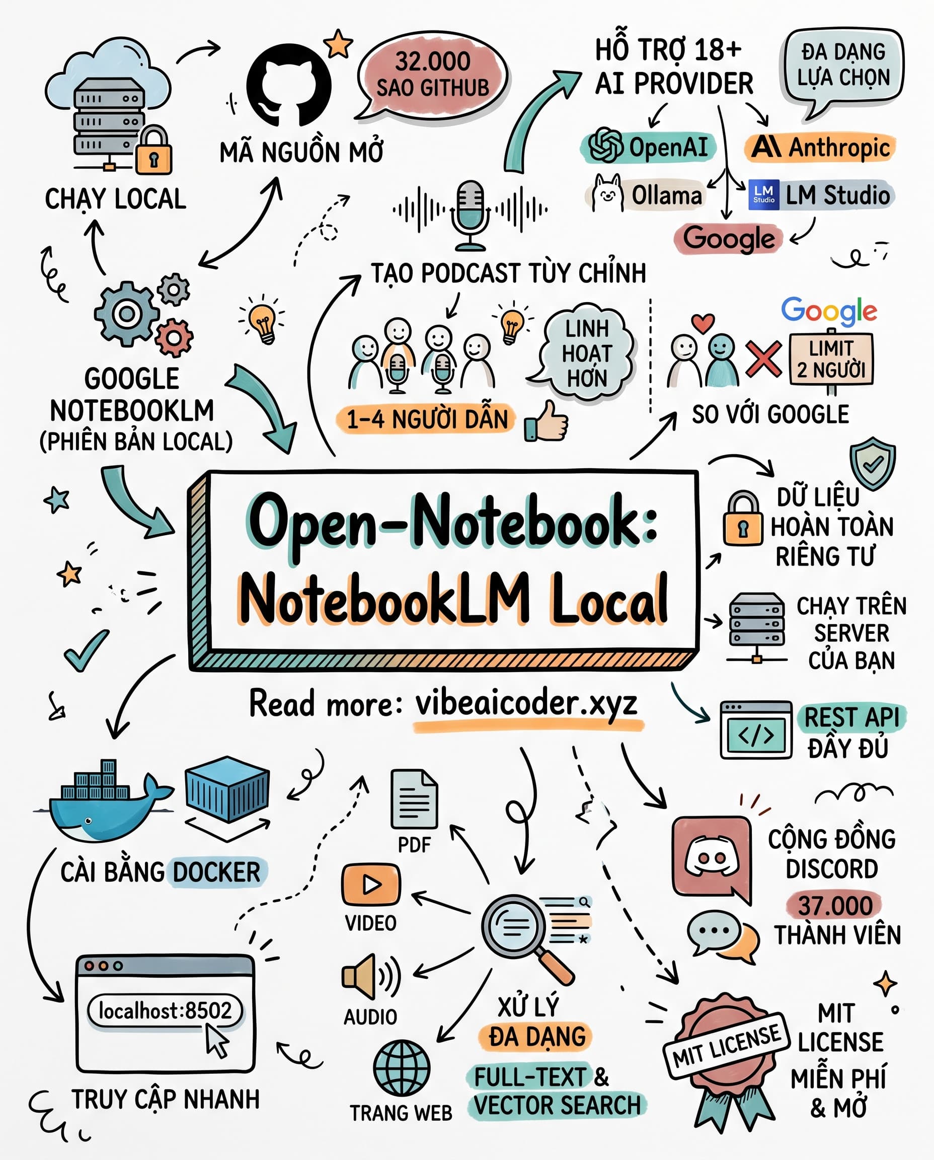 🔓 Open-Notebook: Bản Sao NotebookLM Mã Nguồn Mở Hỗ Trợ 18+ AI Provider