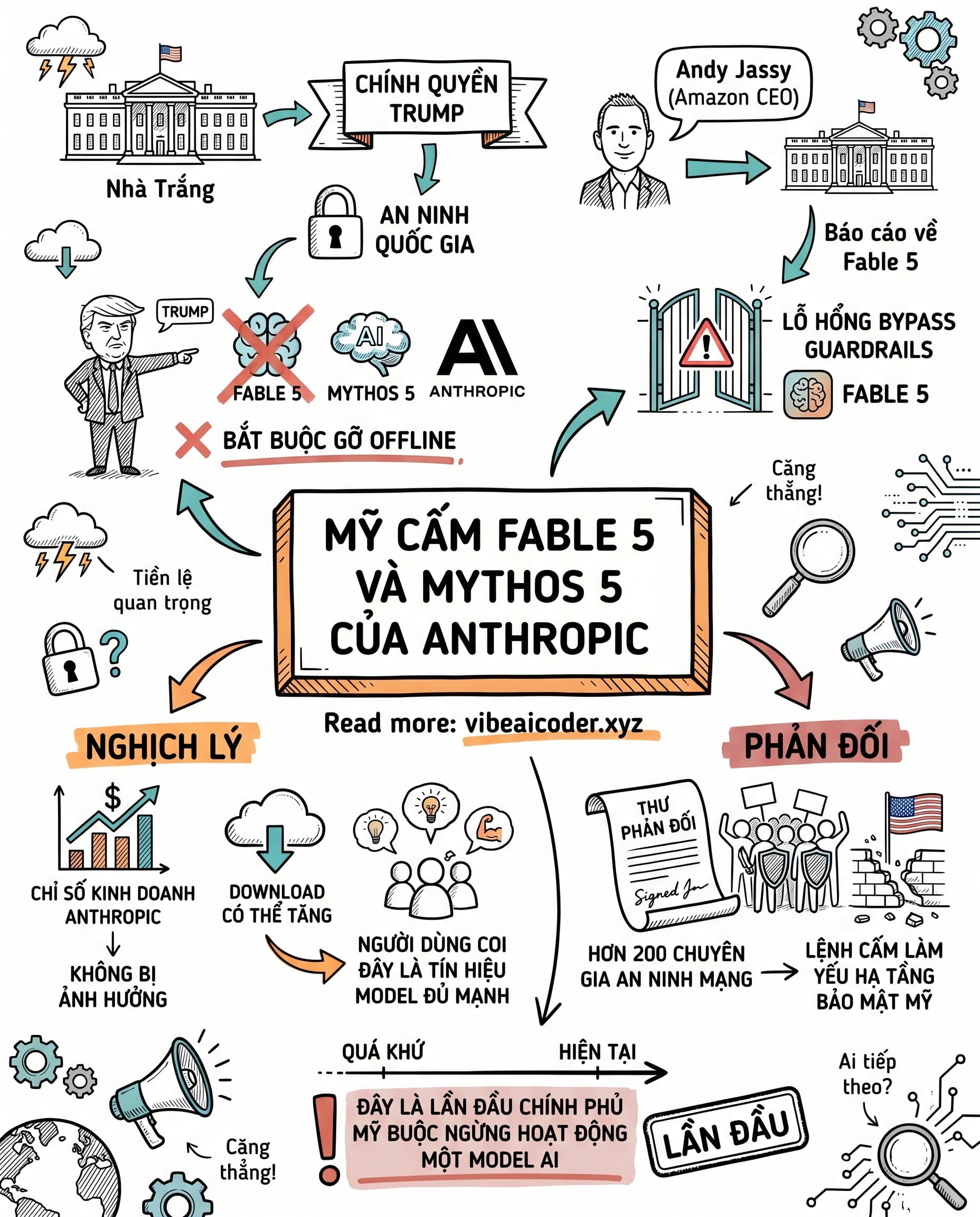 🚨 Chính phủ Mỹ buộc Anthropic tắt Fable 5 và Mythos 5 vì lý do an ninh quốc gia