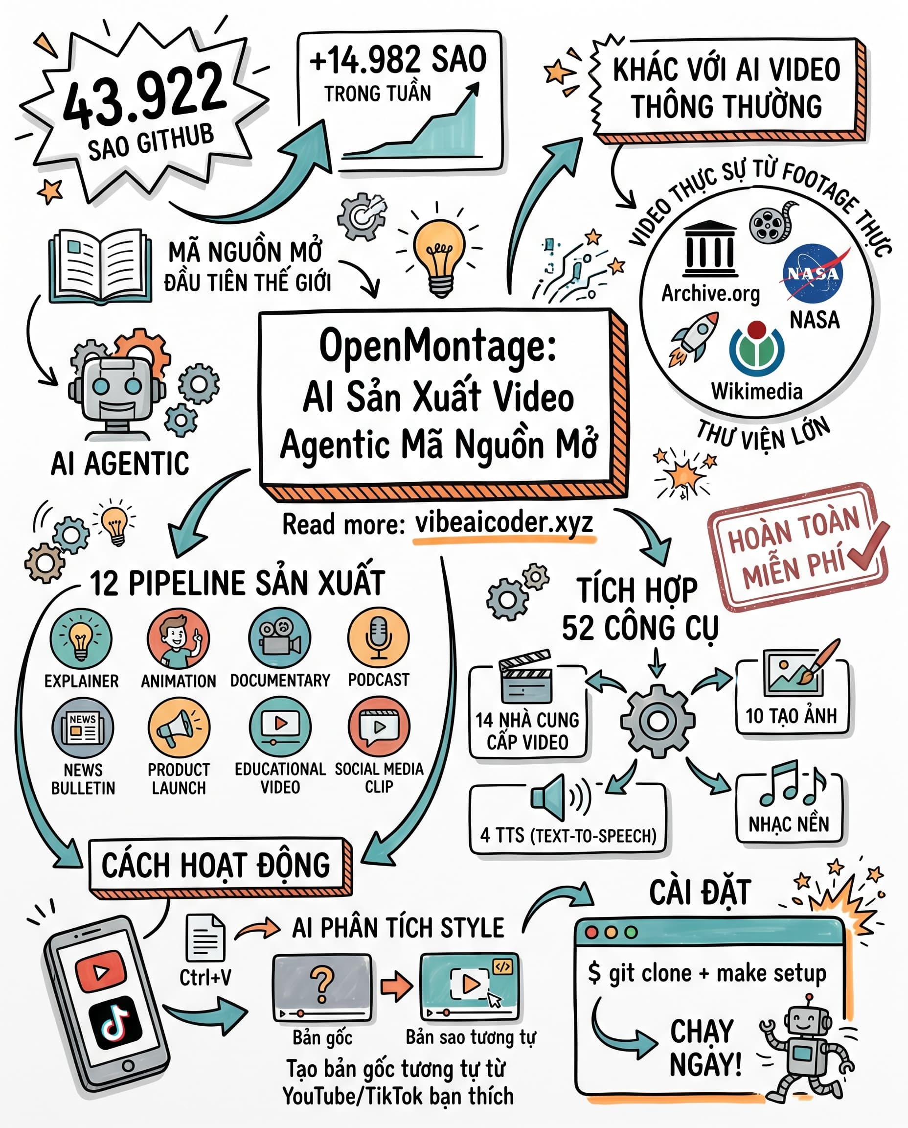 🎬 OpenMontage: Công Cụ Tạo Video AI Miễn Phí Đang Gây Bão GitHub