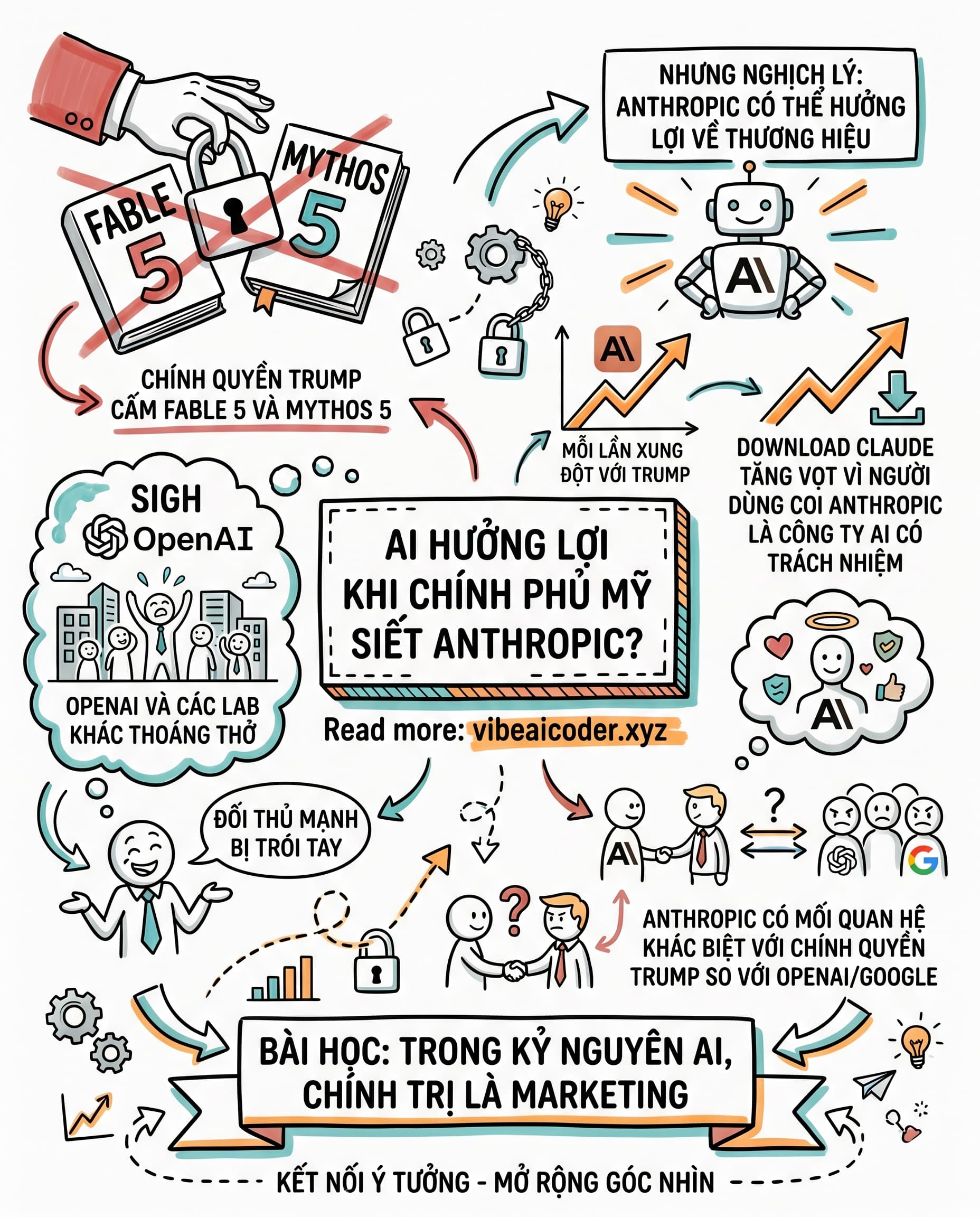🚫 Chính phủ Mỹ cấm Fable 5 và Anthropic lại được lợi thế bất ngờ