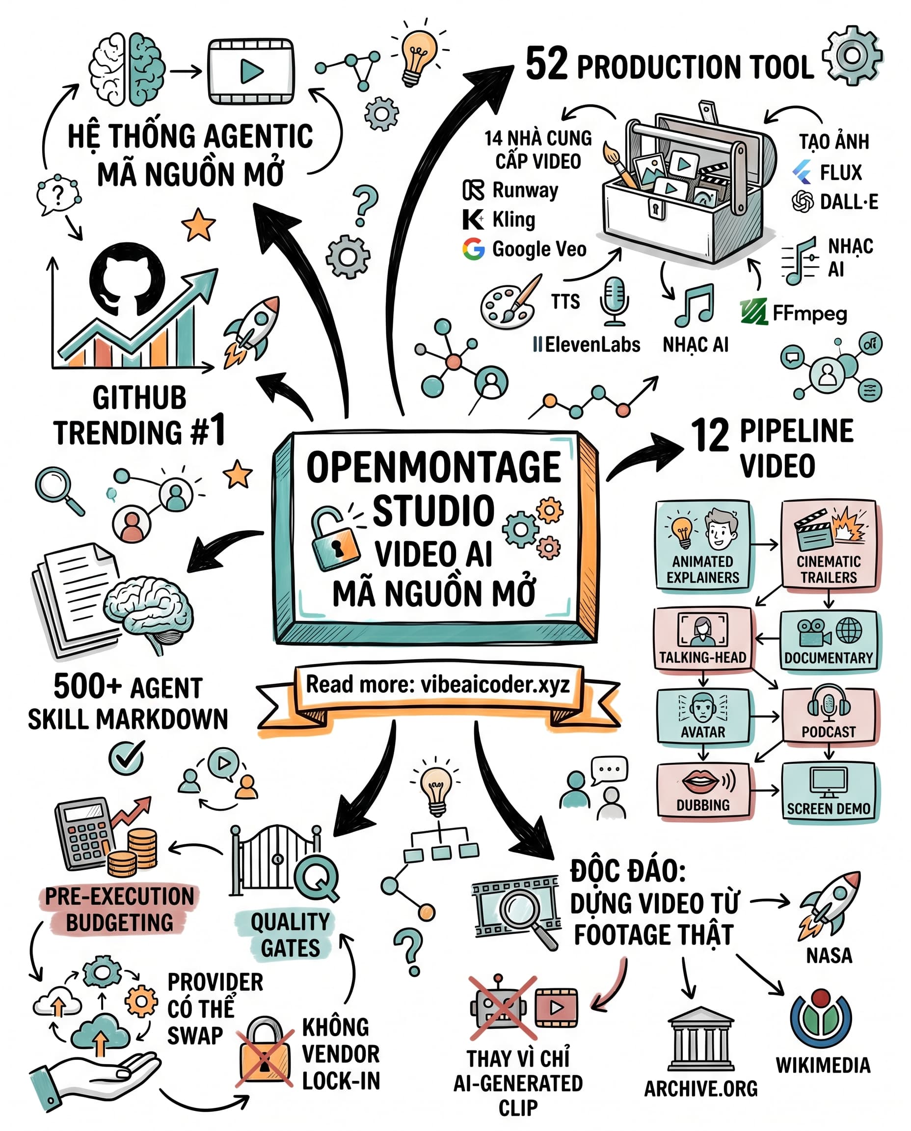 🎬 OpenMontage: Hệ Thống Sản Xuất Video AI Đầu Tiên Thế Giới Với 52 Công Cụ Tích Hợp