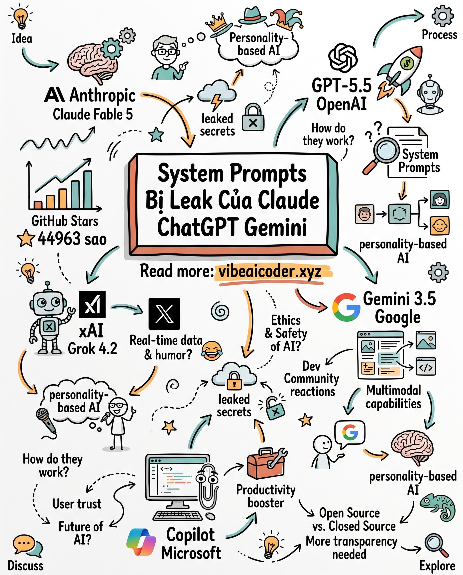 🔓 Kho Leak System Prompt AI Lớn Nhất Thế Giới Vừa Chạm Mốc 45.000 Sao GitHub