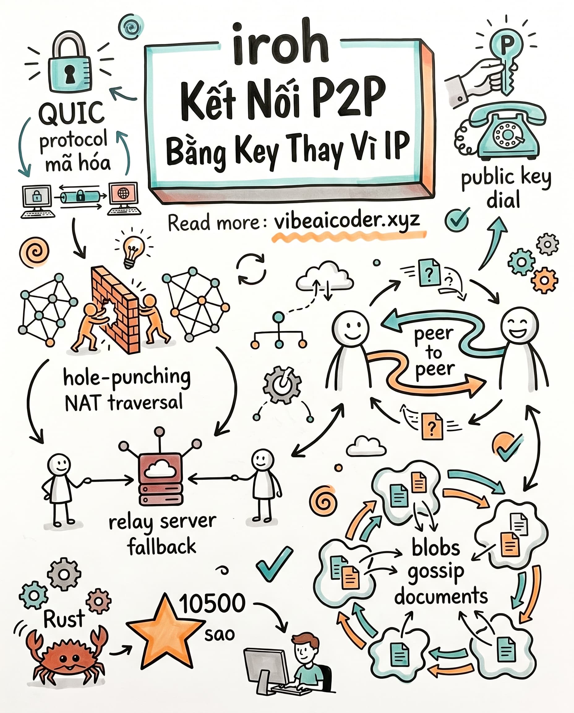 🦀 Kết Nối P2P Không Cần IP: Thư Viện Rust Được 10.500 Sao Trên GitHub