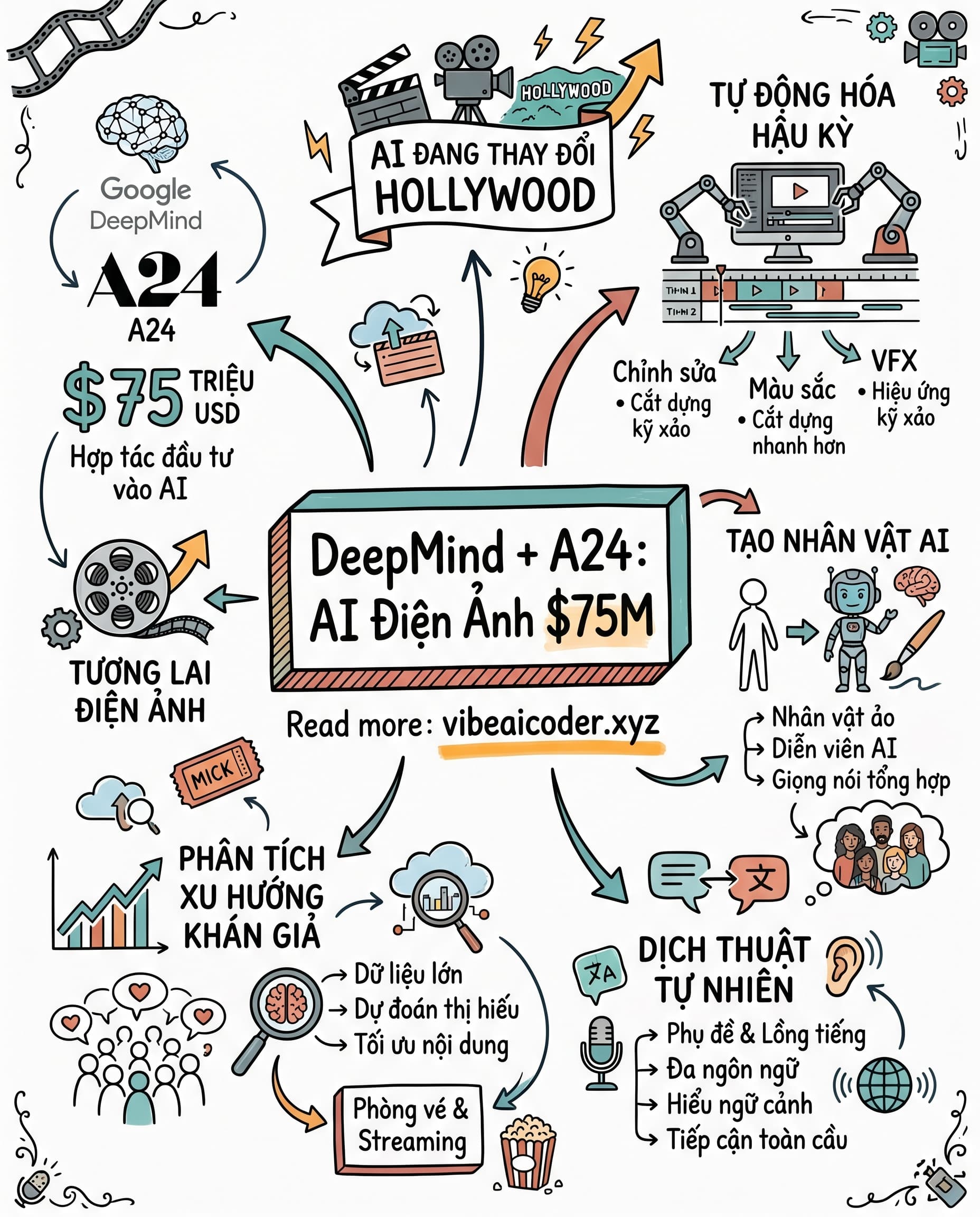🎬 Google DeepMind Và A24 Rót 75 Triệu USD Vào AI Điện Ảnh