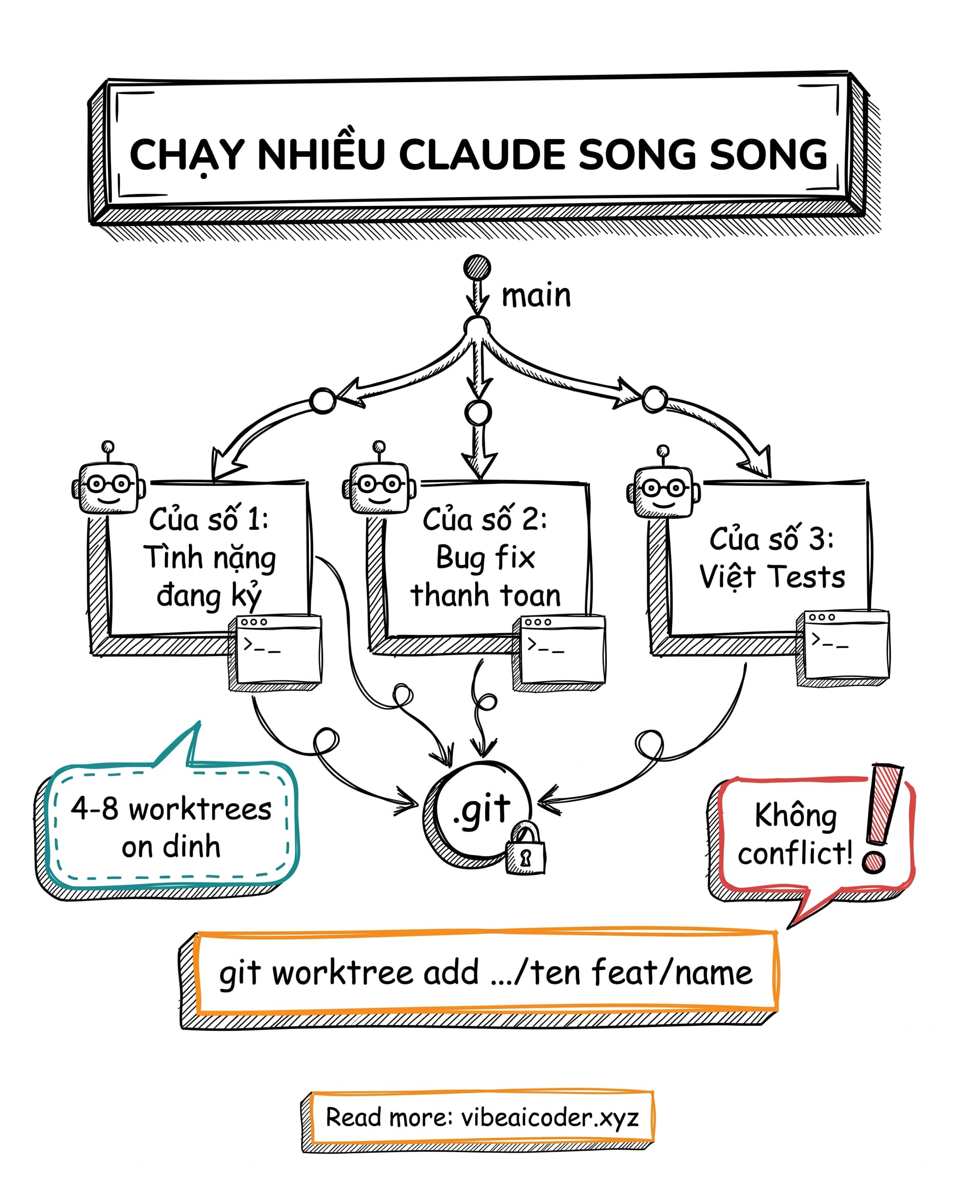🌳 Chạy 5 Claude Cùng Lúc Không Xung Đột Nhờ Git Worktrees
