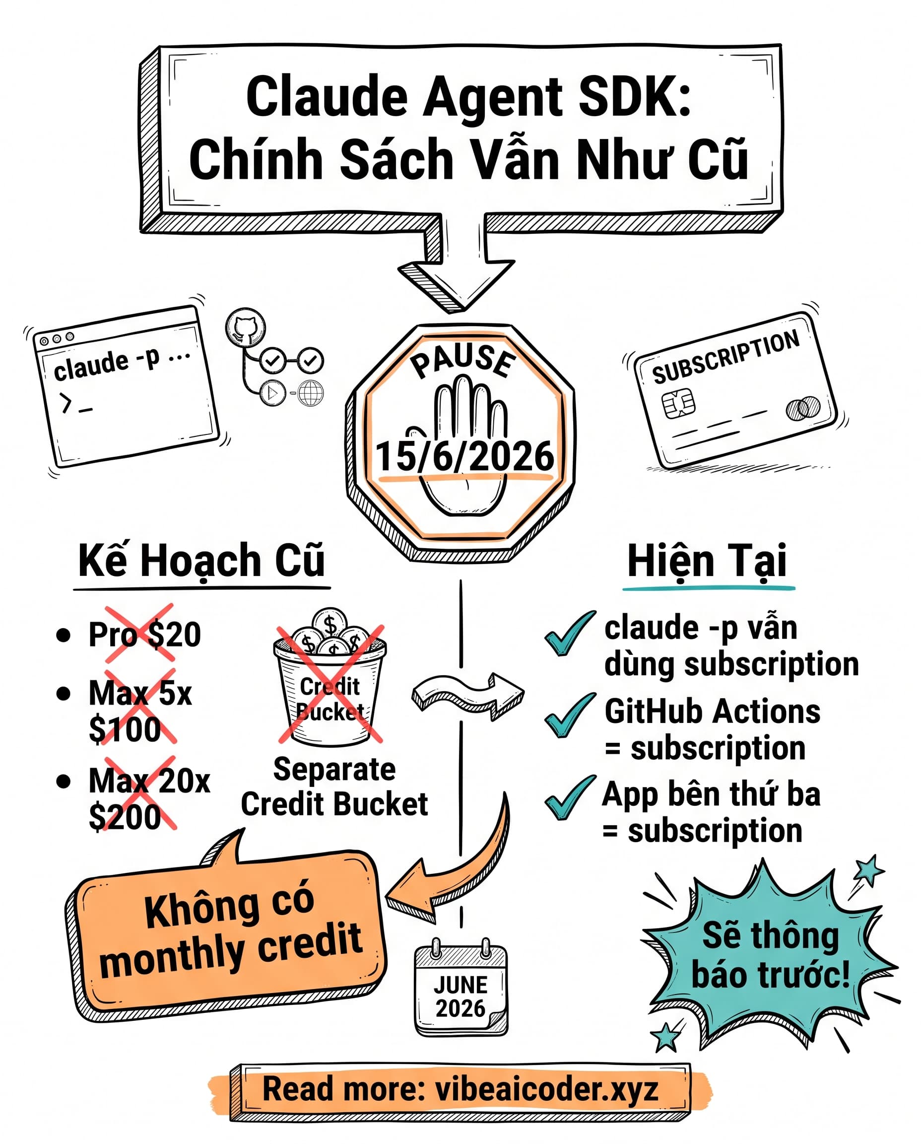 🛑 Anthropic Bất Ngờ Dừng Thay Đổi Giới Hạn Claude Agent SDK Vào Phút Chót
