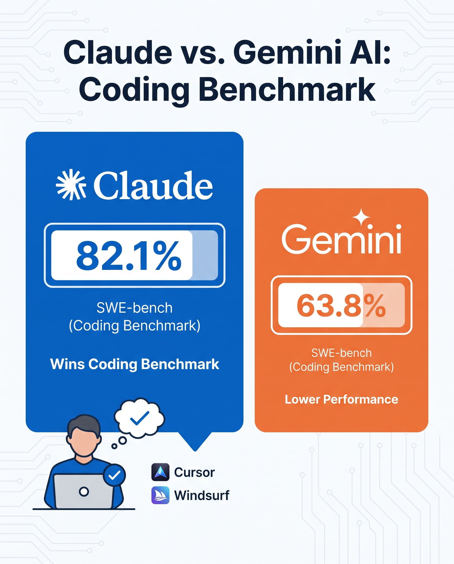 🏆 Claude Soán Ngôi Gemini: Vì Sao AI Của Anthropic Đang Thống Trị Giới Lập Trình Không Code