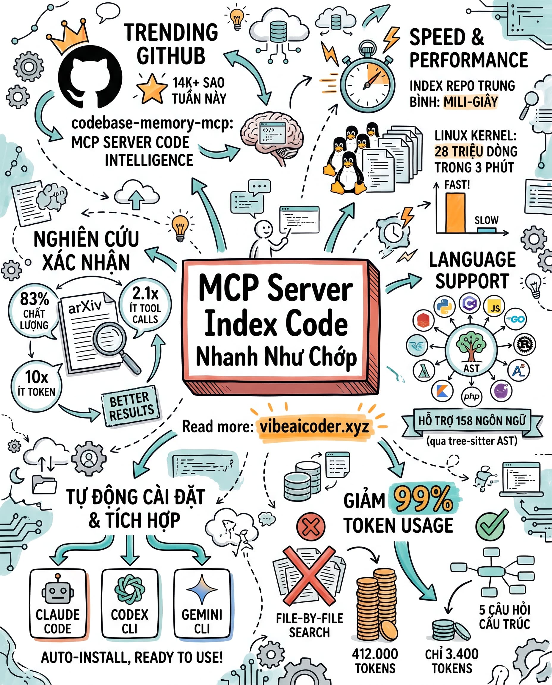 🧠 MCP Server Giúp Claude Đọc 28 Triệu Dòng Code Chỉ Trong 3 Phút