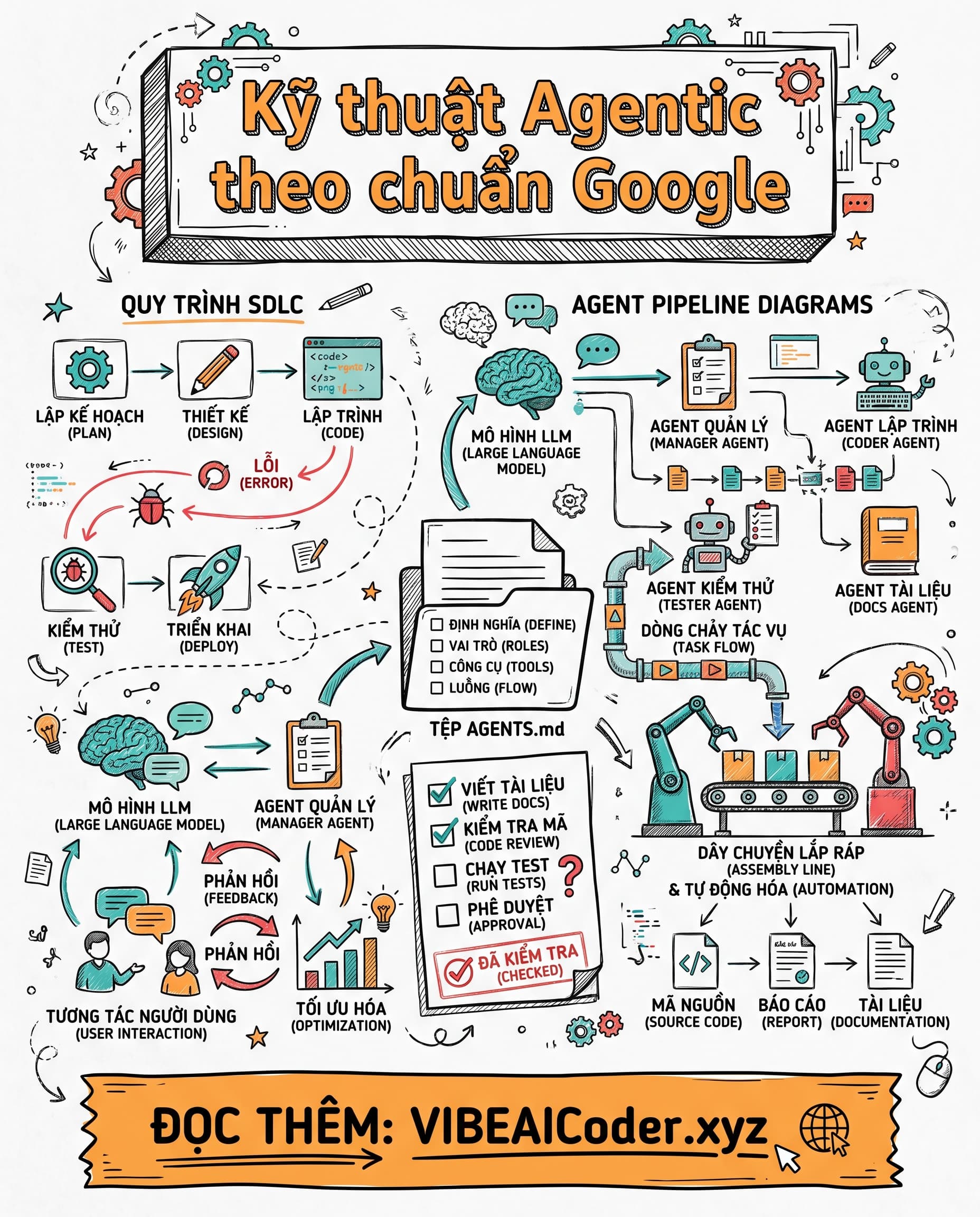 🤖 Google Phát Hành Tài Liệu 50 Trang Về Agentic Engineering – Vibe Coding Không Còn Đủ Nữa