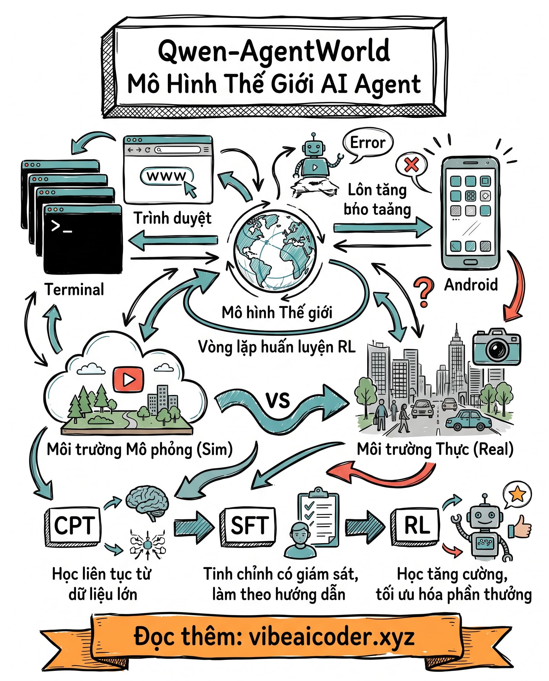 🤖 Qwen-AgentWorld: Mô Hình Thế Giới Ngôn Ngữ Đầu Tiên Giúp AI Agent Tự Học Không Cần Hạ Tầng Thực