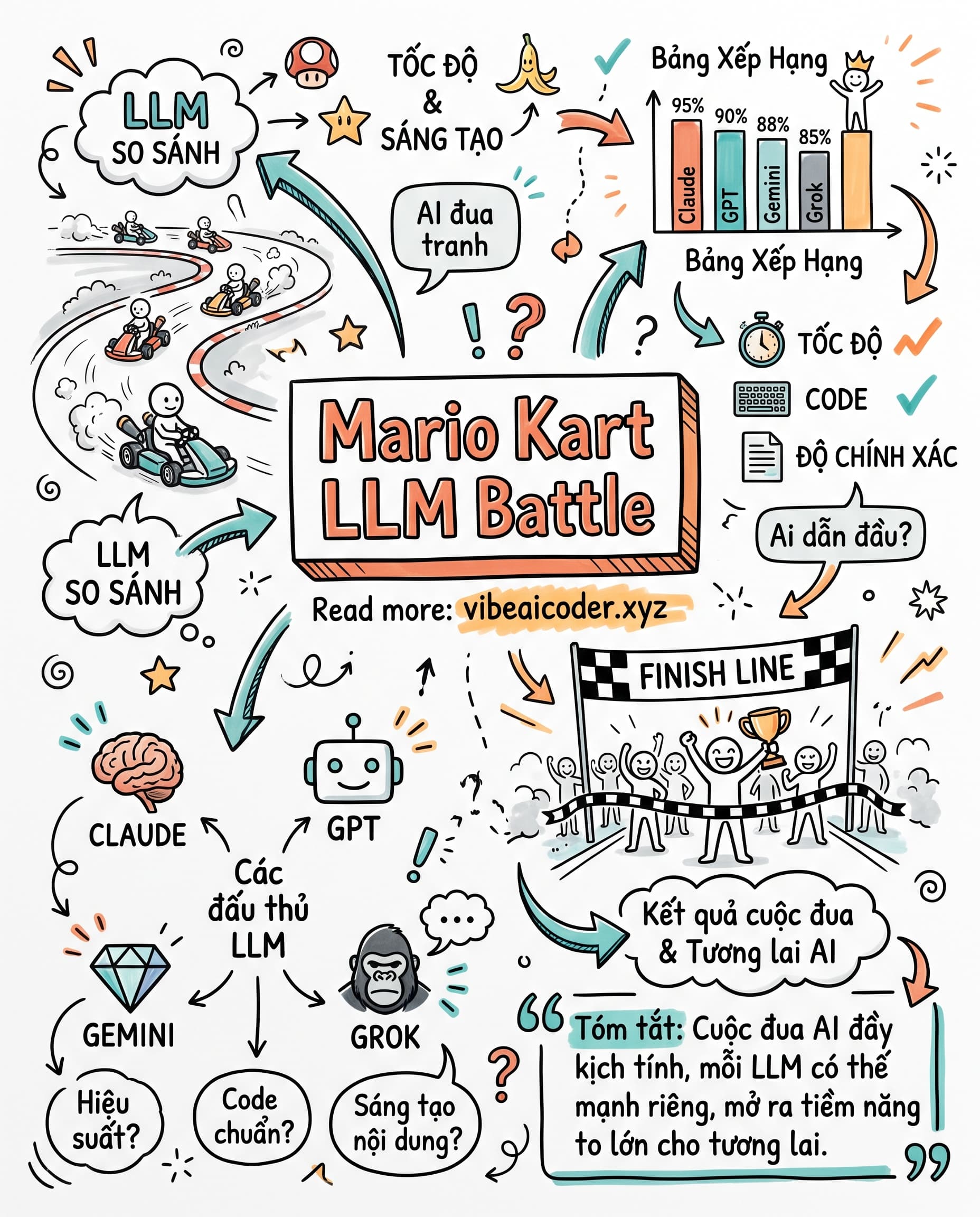🏎️ Dùng Mọi LLM Để Build Mario Kart: AI Nào Code Giỏi Nhất?